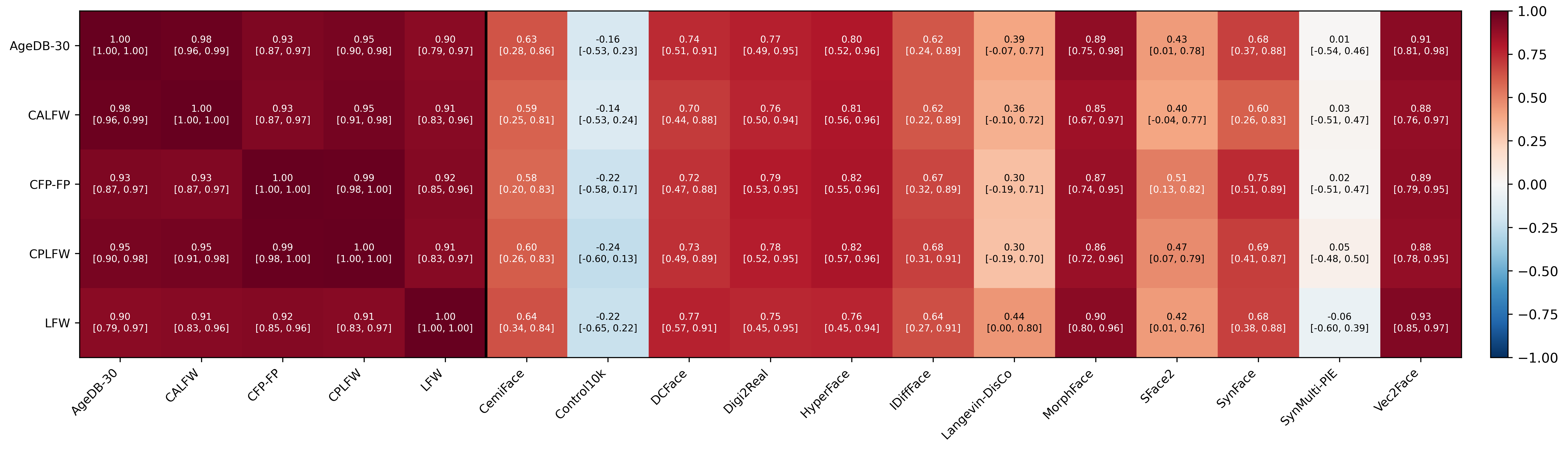 Figure 2: Spearman’s \rho with 95% CI represents how strongly 24 models’ accuracies ranking is preserved across datasets.
