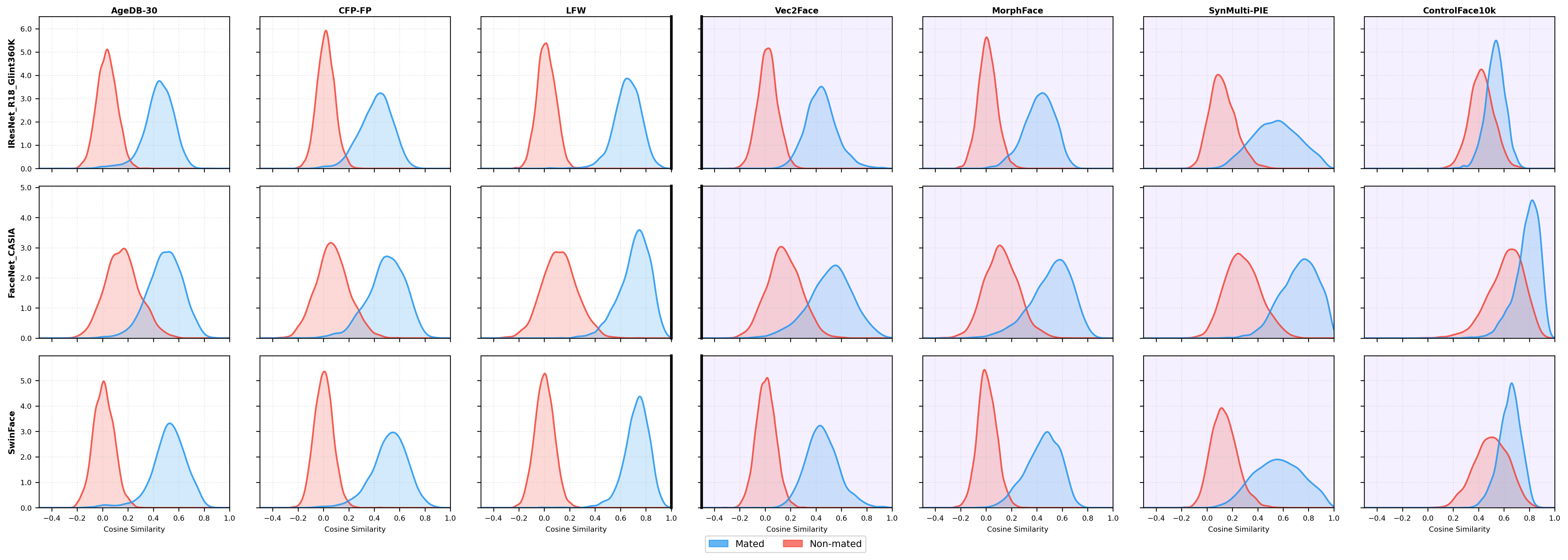 Figure 3: Mated vs. non-mated similarity distributions comparison across individual models and datasets.