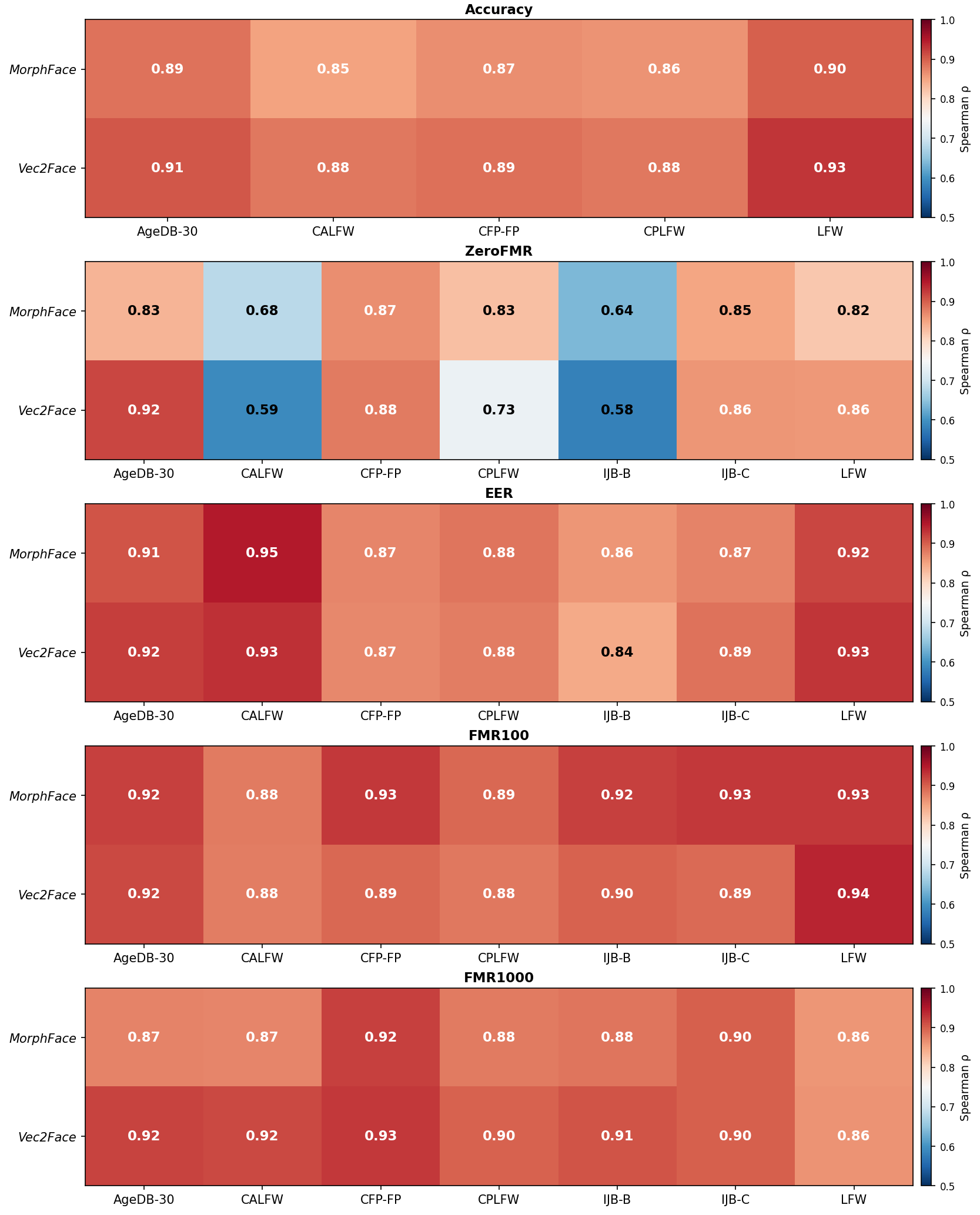 Figure 4: Per-metric Spearman’s \rho on 24 models – MorphFace and Vec2Face vs. real datasets.