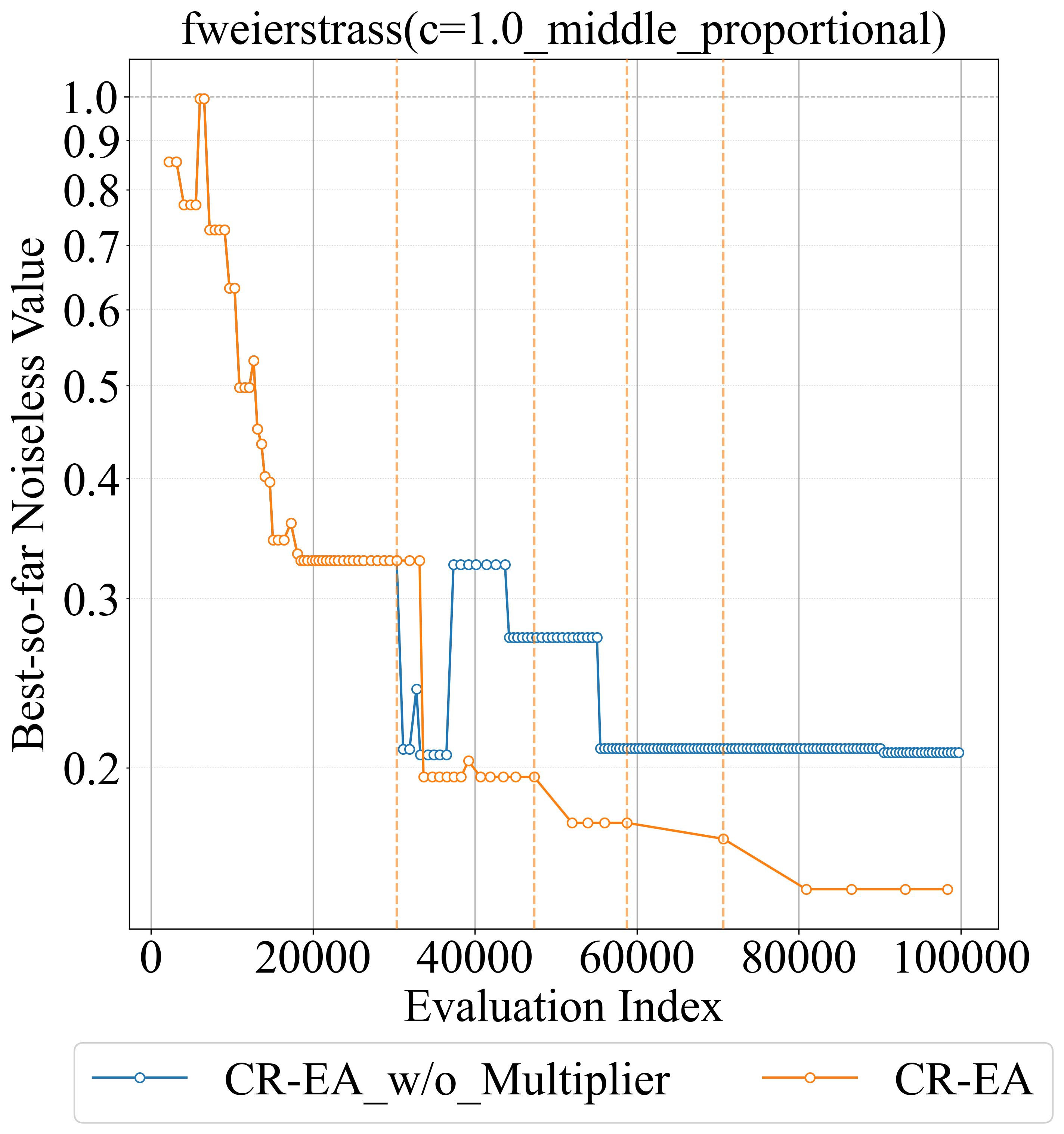 Figure 10: Ablation Study Convergence Plot