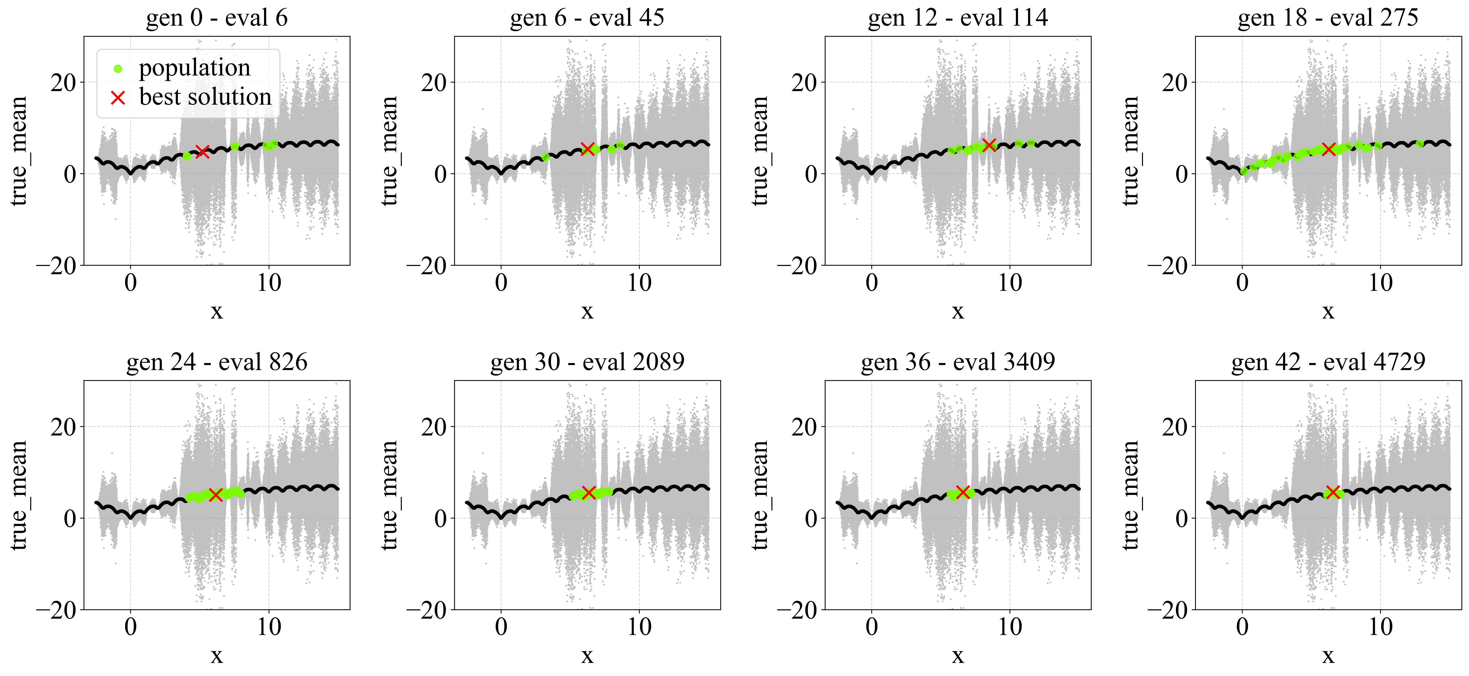 Figure 6: Movement of surviving population of OPL-CMA-ES-UB over a sample run for Ackley problem, while subject to sin proportional noise with c=2.