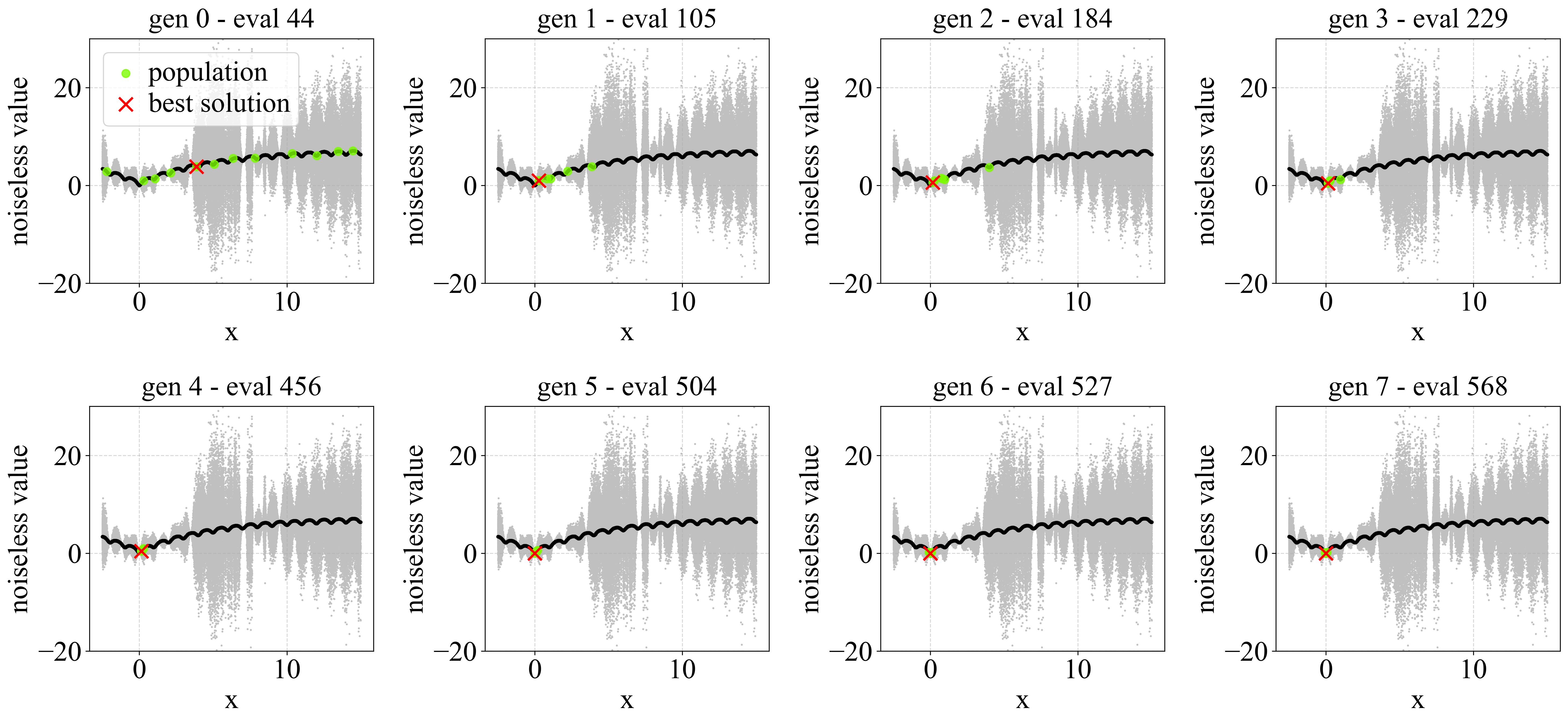 Figure 7: Movement of surviving population of CR-EA over a sample run for Ackley problem, while subject to sin proportional noise with c=2.