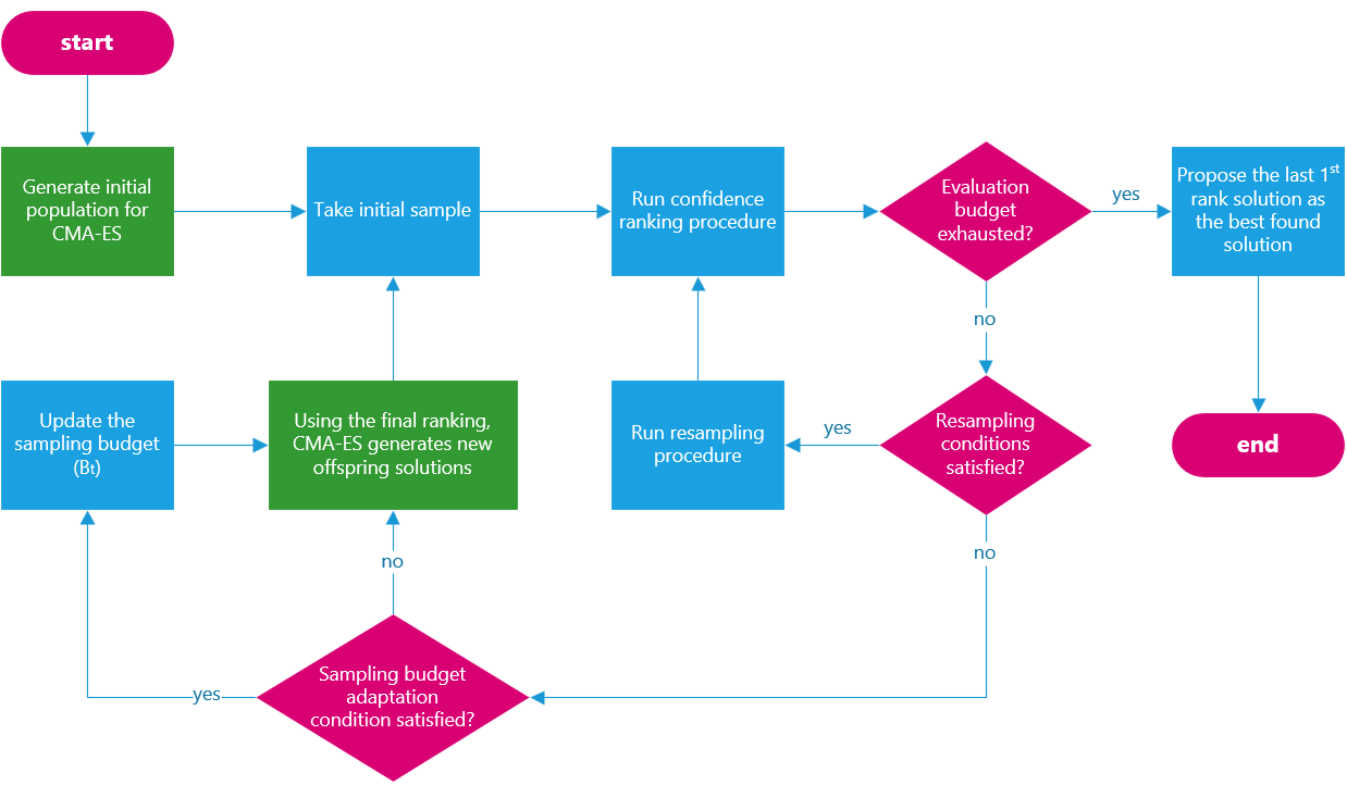 Figure 2: Flowchart of CR-CMA-ES. The green boxes correspond to standard CMA-ES components, whereas the other elements correspond to the novel mechanisms introduced in this work.