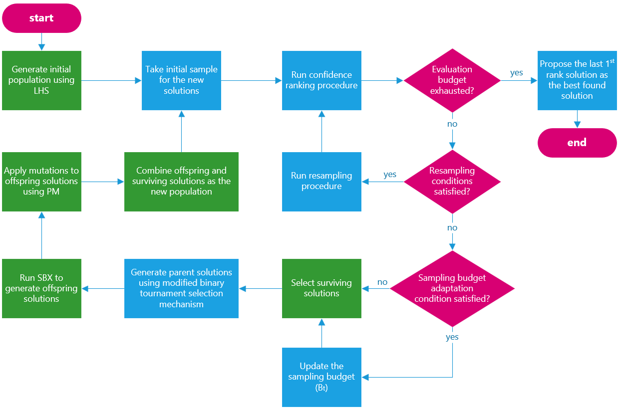 Figure 3: Flowchart of CR-EA. The green boxes correspond to standard GA components, whereas the other elements correspond to the novel mechanisms introduced in this work.