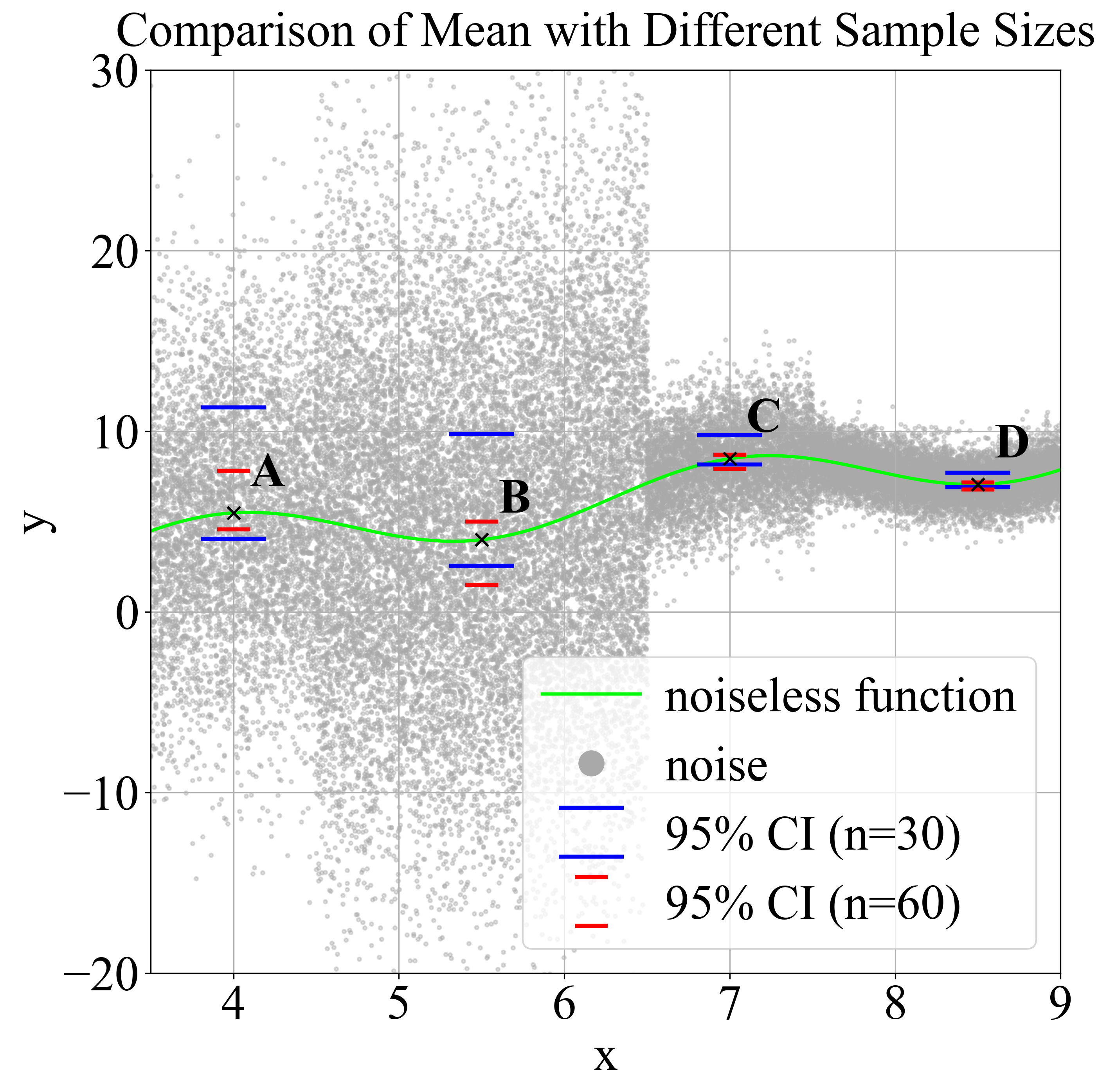 Figure 1: Representative scenario where a higher budget needed is required for correct ranking. The noiseless function is y = 1.5\sin(2x) + x. It is subject to Gaussian noise with mean=y and standard deviations of \sigma = 6 for 3.5 \leq x \leq 4.5, \sigma = 9 for 4.5 < x \leq 6.5, \sigma = 2 for 6.5 < x \leq 7.5, and \sigma = 1 for 7.5 < x \leq 10.