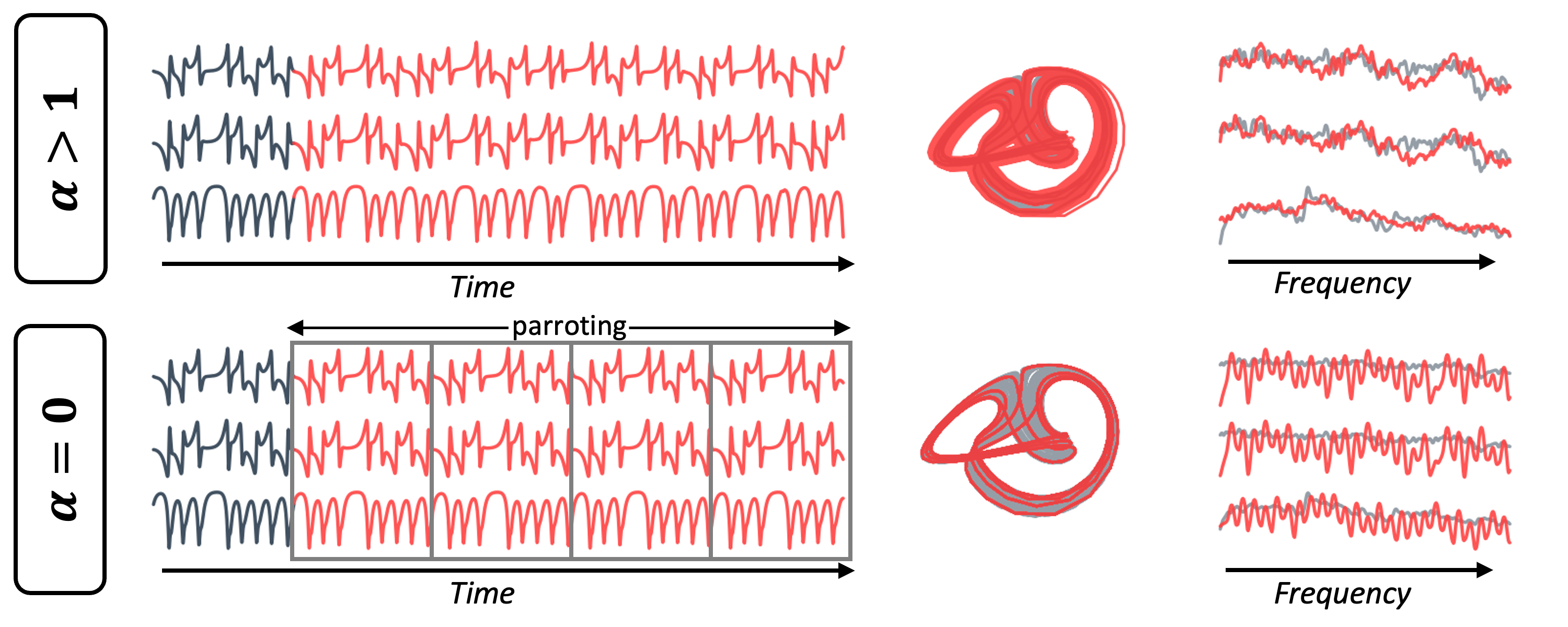 Figure 13: DynaBase forecasting of a chaotic laser system [4], using the same context once with \alpha>1 and once with \alpha=0. Note that despite the system’s non-periodic context trajectory, parroting (\alpha=0) incorrectly produces a discrete cycle. Shown are time graphs (left), state space (center), and power spectrum (right).