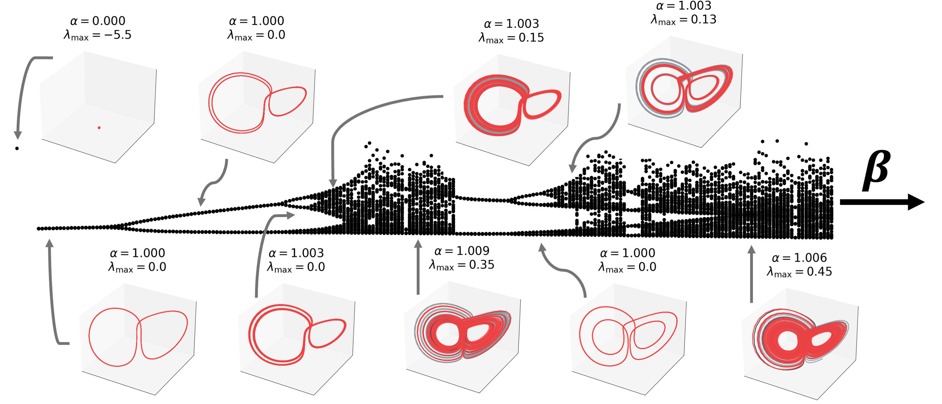 Figure 12: Different reconstructions by DynaBase along a bifurcation diagram of the Lorenz-63 system with system parameters \sigma=10, \rho=28 and \beta\in[0,1]. For each reconstruction, the estimated alpha value together with the GT system’s true Lyapunov exponent (estimated via QR decomposition, see Sec. 6.2.0.3) is indicated.