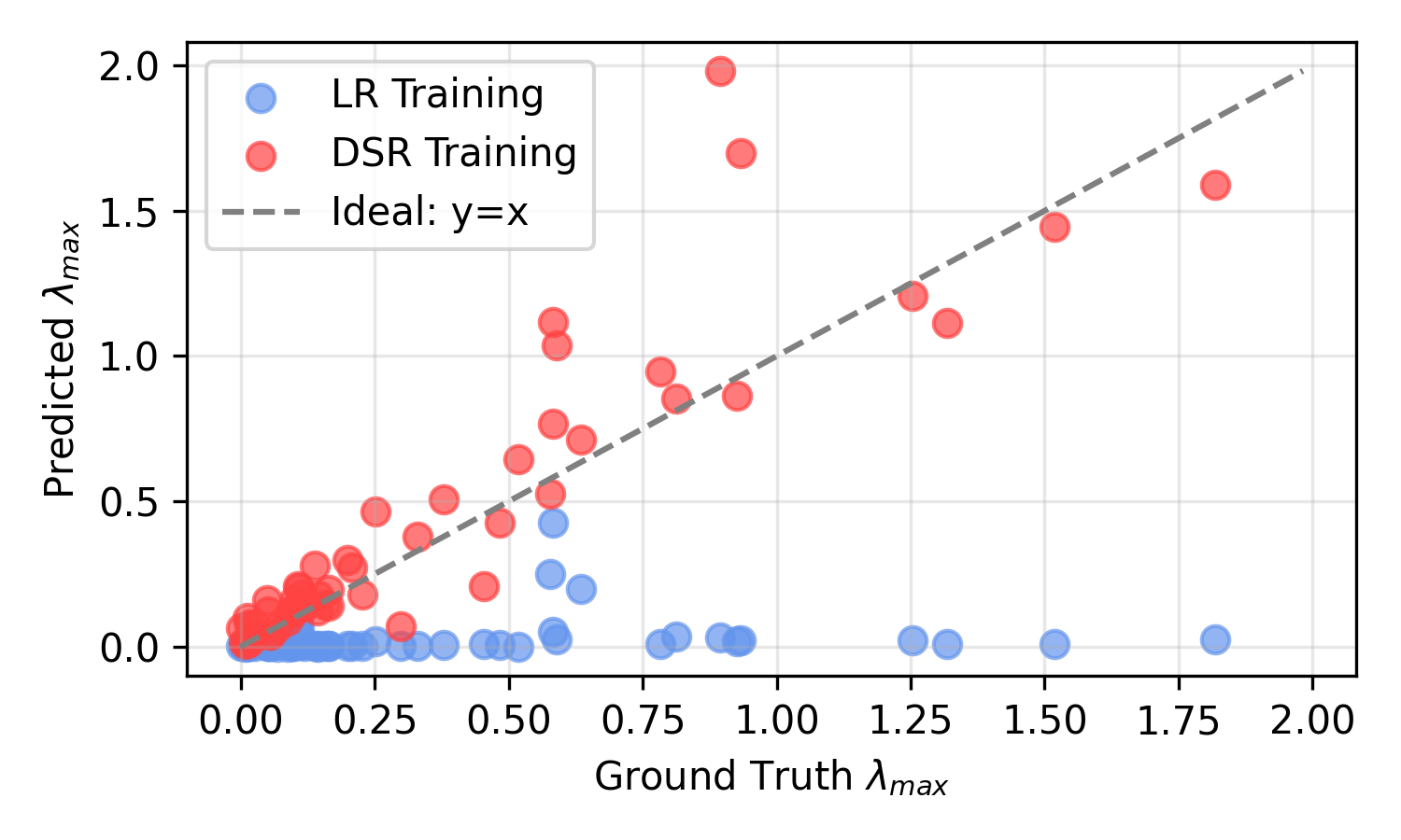 Figure 11: Lyapunov exponents estimated via the Rosenstein algorithm (see Appx. 6.2.0.3) across test DS for both linear regression (blue) and DSR-based training (red) vs. ground truth exponents. Only DSR training produces long-term dynamics that closely follows that of the ground truth, including chaotic attractors with \lambda_{max}>0.