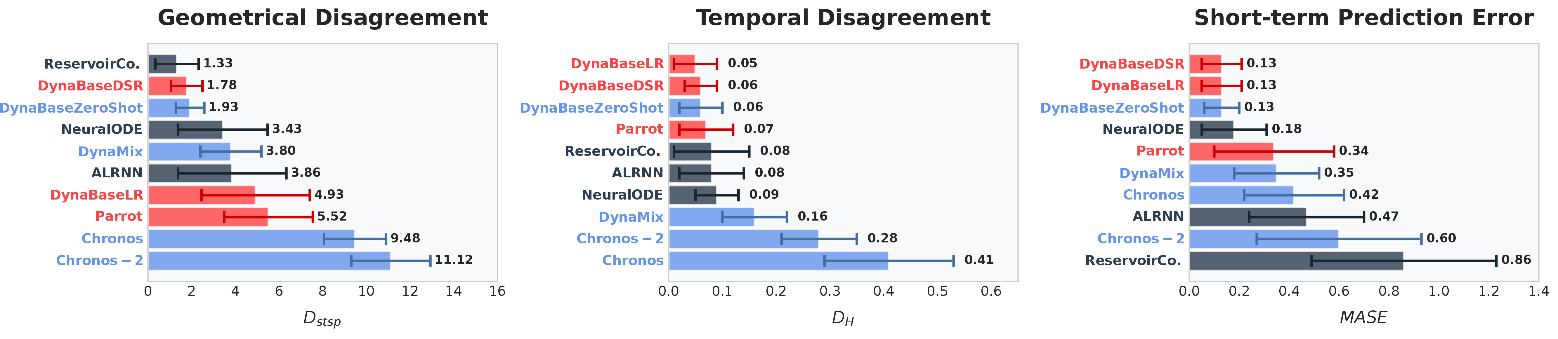 Figure 1: DSR performance across all 54 test DS used in [1]. Minimal models (red: DynaBase training variants and pure context parroting), custom-trained DSR models (gray), and pretrained zero-shot foundation models including a zero-shot variant of DynaBase (blue) are compared for the same context length T_C=2000 (values for custom-trained and foundation models taken from [1]). Median\pmMAD of D_{\mathrm{stsp}} (left, geometrical disagreement), D_H (center, temporal disagreement) and MASE (right, 10-step prediction error).