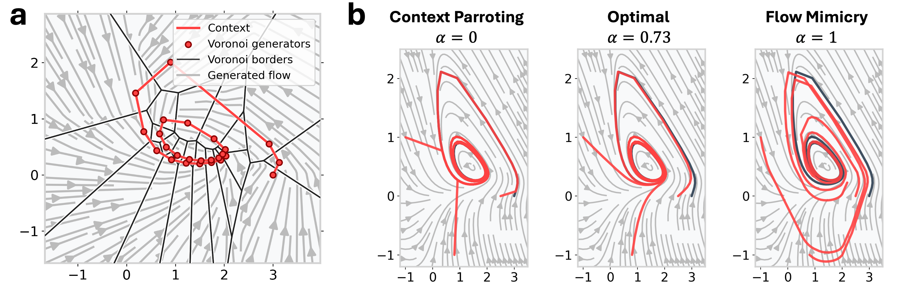 Figure 4: a) Voronoi tessellation for the periodic Selkov DS induced by the nearest-neighbor lookup \tau(\cdot) in DynaBase. The context \boldsymbol{C}_{1:T_C} partitions the state space into cells V_s=\{\boldsymbol{z}:\tau(\boldsymbol{z})=s\}, within which DynaBase is described by a strictly affine map \boldsymbol{z}_{t+1}=\alpha\, \boldsymbol{z}_t + \tilde{\boldsymbol{c}}_s. b) Out-of-context forecasting on the 2d Selkov system. When the initial condition lies outside of the context-covered region, neither parroting (\alpha=0, left) nor pure flow mimicry (\alpha=1, center) recovers the true vector field. Refitting \hat{\alpha} from a single additional short trajectory via eq. 11 produces a local flow estimate that aligns better with the true vector field (right).