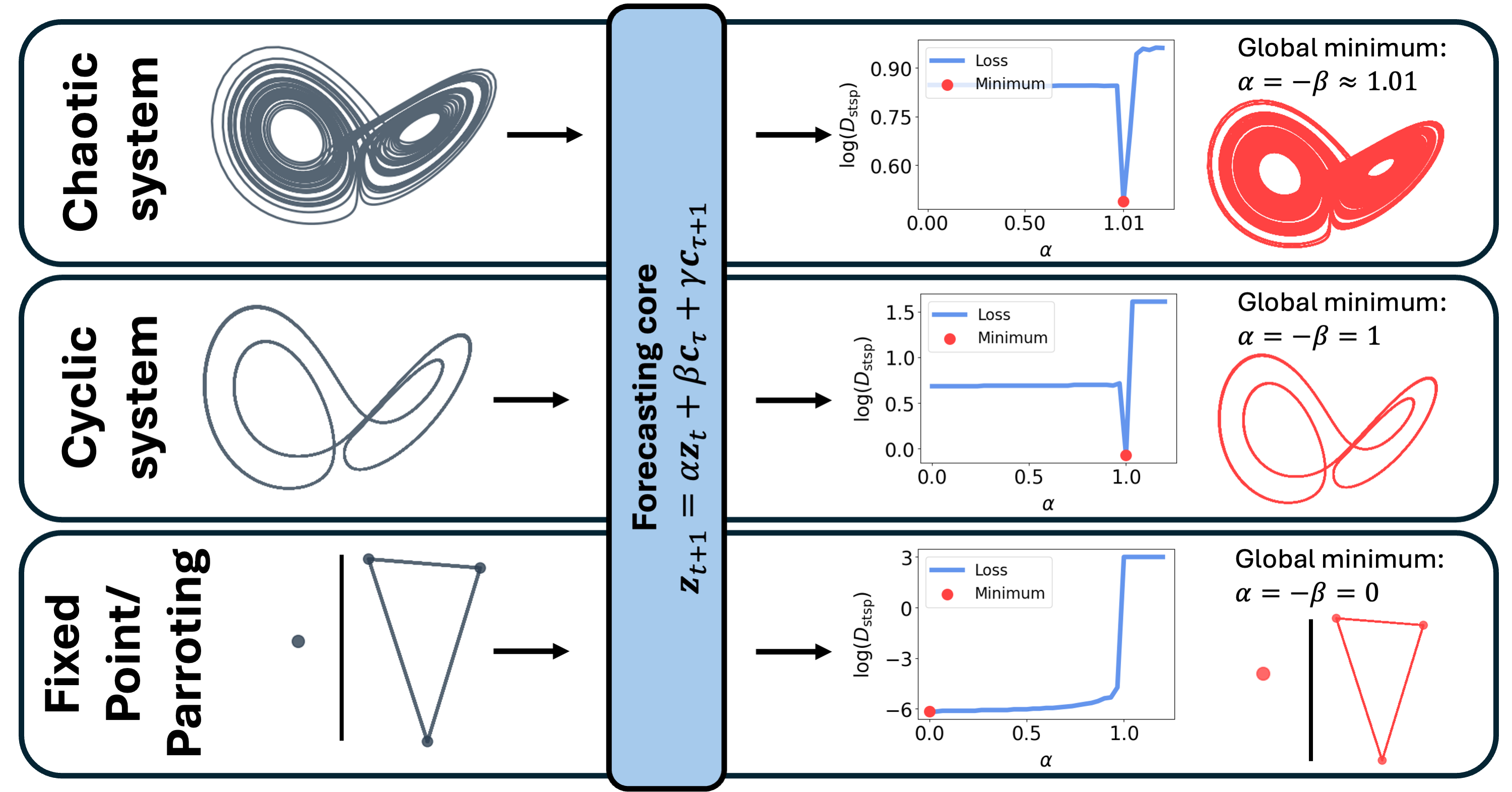 Figure 3: DynaBase’ loss landscape reflects the dynamics of the target system when trained for DSR. Top: Lorenz-63 in chaotic regime (gray). The geometrical misalignment D_{stsp} across \alpha exhibits a global minimum (red dot) at \alpha\approx1.01, which produces a valid reconstruction of the attractor (red). Center: Lorenz-63 in cyclic regime. The D_{stsp} minimum occurs at \alpha=1. Bottom: A fixed point or cyclic point (discrete cycle) (gray). The D_{stsp} minimum occurs at \alpha=0, corresponding to context parroting.