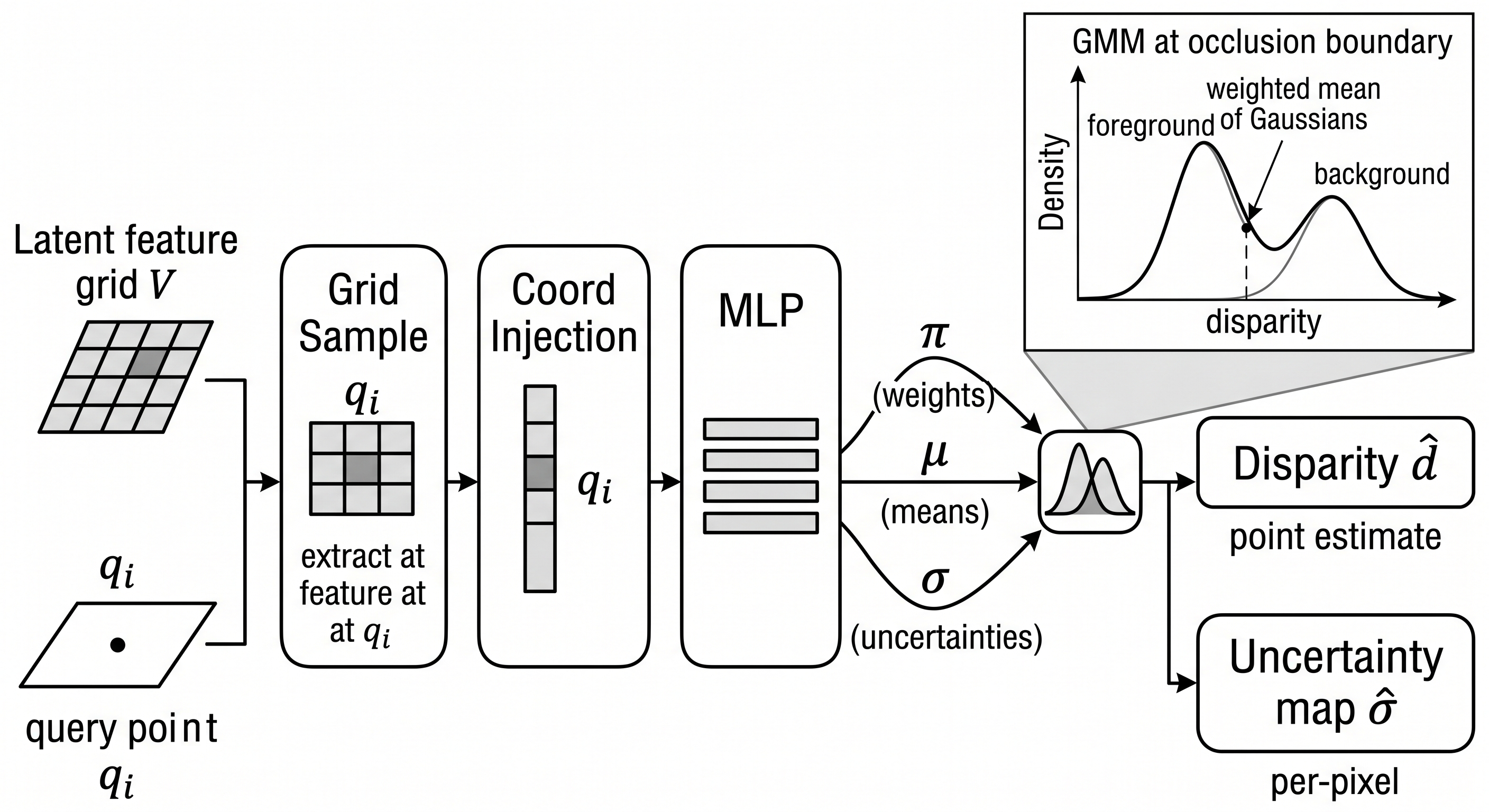 Figure 7: Coordinate-conditioned probabilistic decoder. The latent grid is queried by bilinear sampling and decoded into Gaussian-mixture parameters for disparity prediction.