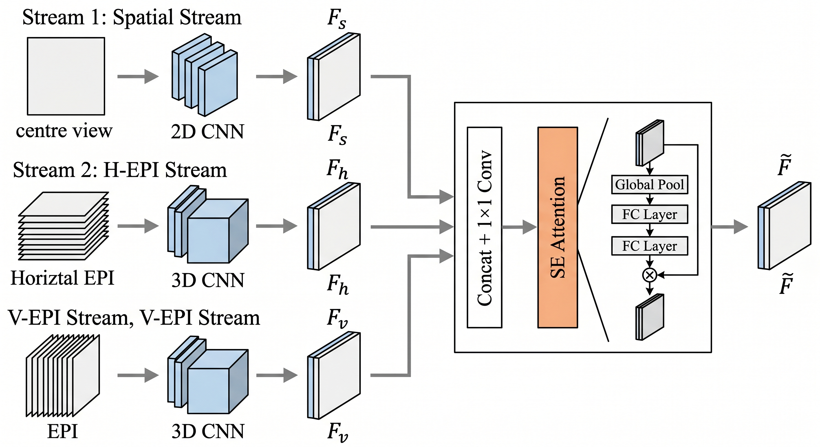 Figure 5: EPI-guided feature encoder. Central-view appearance features are fused with horizontal and vertical EPI features.