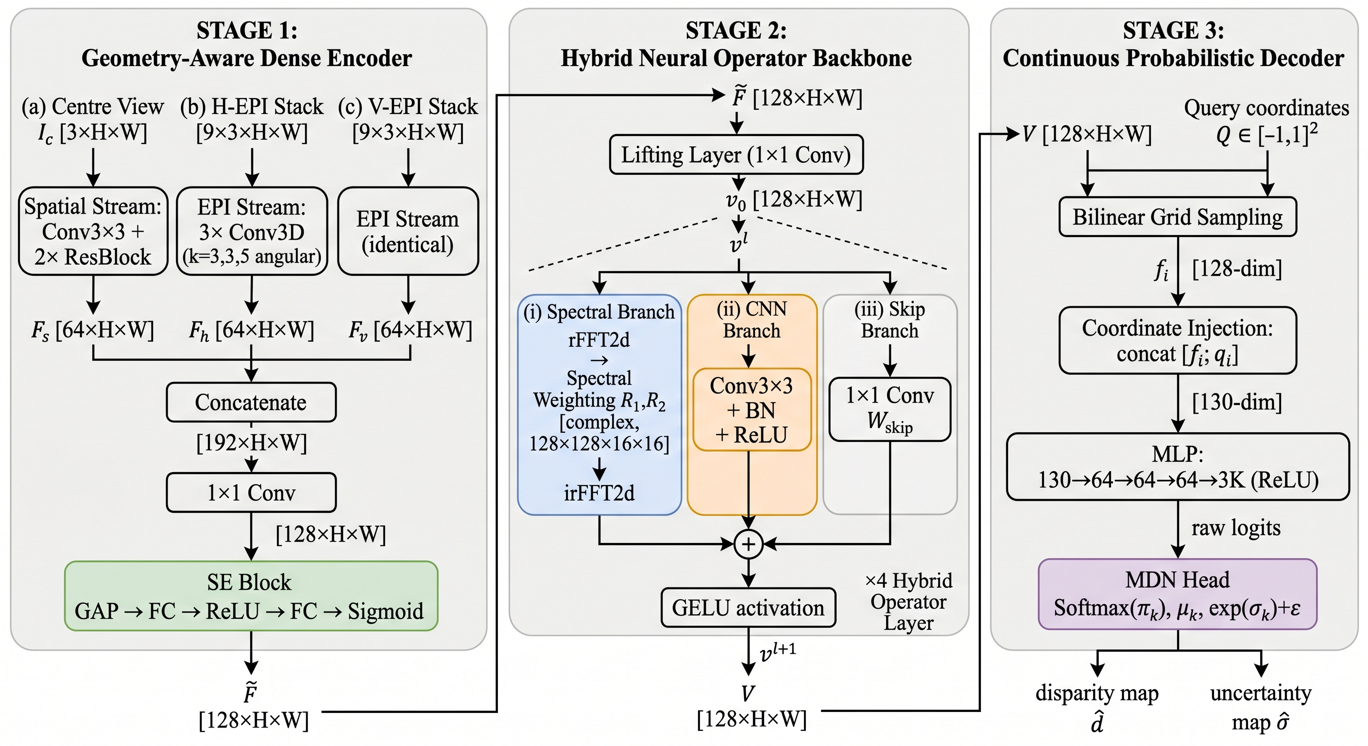 Figure 4: Detailed FreqLF architecture. The model contains an EPI-guided feature encoder, stacked hybrid Fourier-local operator layers, and a coordinate-conditioned decoder.