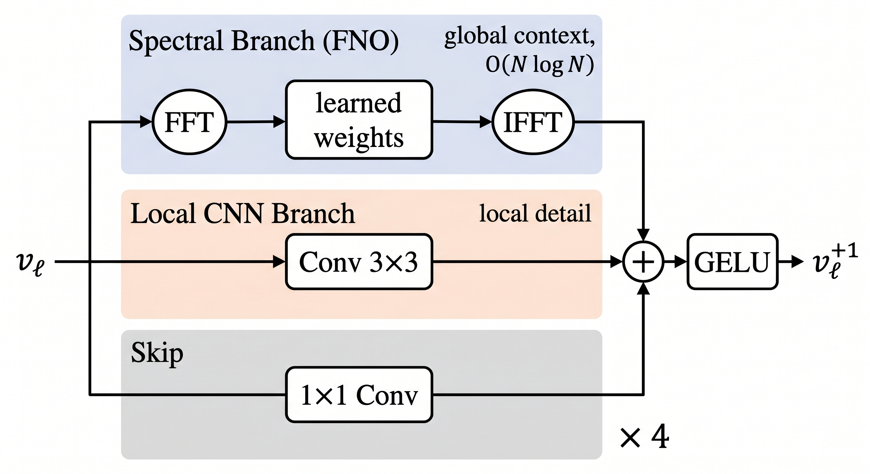 Figure 6: Hybrid Fourier-local operator layer. The Fourier branch provides global low-frequency feature interaction, the local branch preserves spatial detail, and the skip path stabilizes the update.