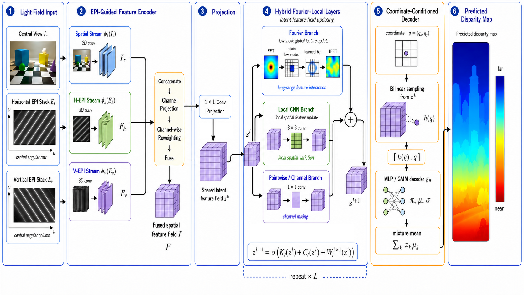 Figure 1: Overview of FreqLF. The central view and horizontal/vertical EPI stacks are encoded into a fused spatial feature field and projected to a latent feature field. Stacked hybrid Fourier-local layers update this shared field through Fourier-domain low-mode global feature interactions, local convolutional updates, and pointwise channel mixing; the final latent field is bilinearly sampled at image coordinates and decoded by a Gaussian-mixture MLP, whose mixture mean gives the disparity.