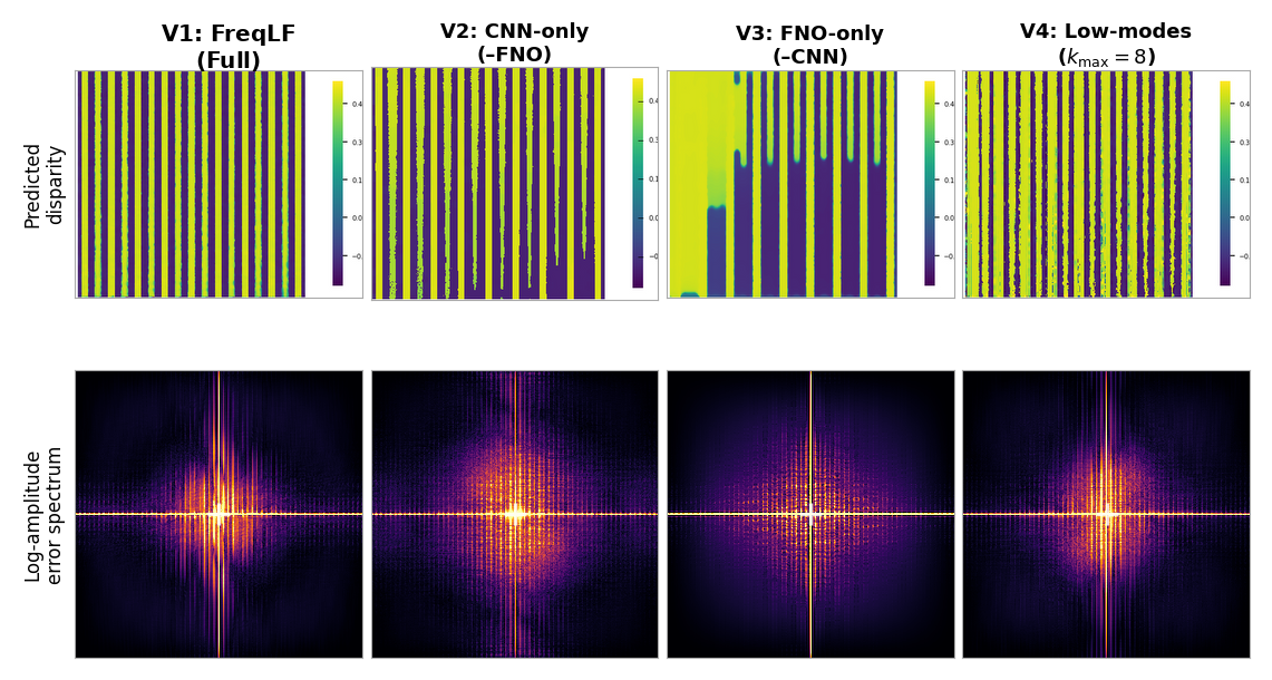 Figure 2: Fourier-domain error analysis on Stripes. The full FreqLF model yields a more balanced spectrum, supporting complementary Fourier and local updates.