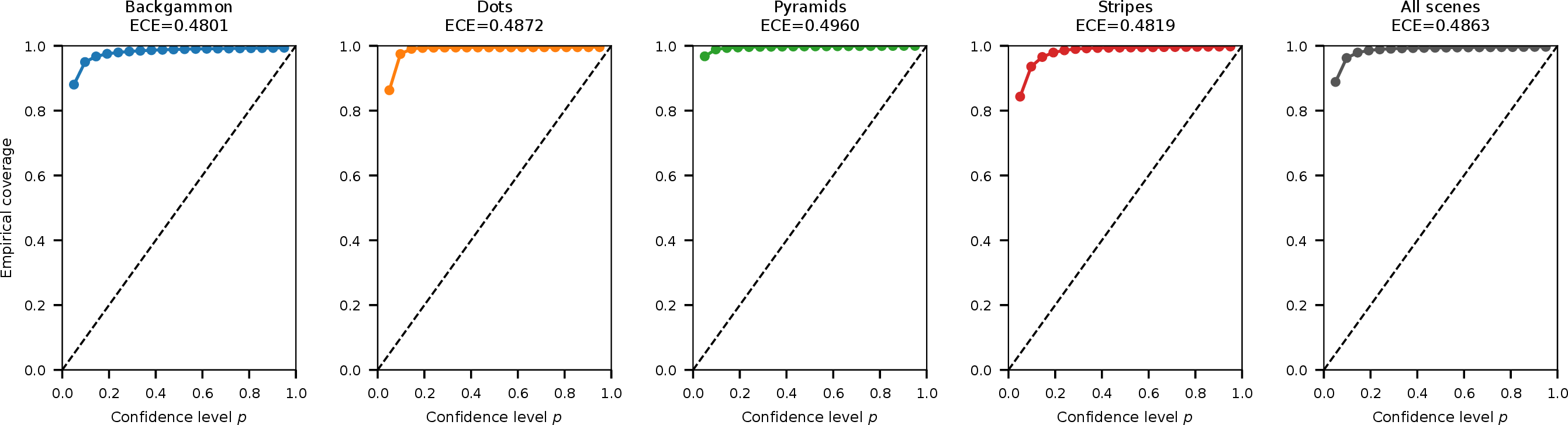 Figure 11: Coverage-based calibration for FreqLF+. The empirical coverage curves lie above the ideal diagonal, indicating underconfidence: the predicted uncertainty overestimates the actual error spread.