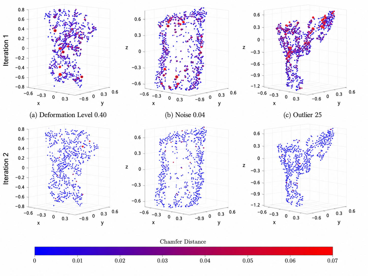 Figure 4: Qualitative comparison of DefTransNet registration before and after PCA-prior refinement. Points are colored by Chamfer distance to the target, from blue for low error to red for high error. Stage 2 reduces scattered high-error regions across deformation, noise, and outlier settings.