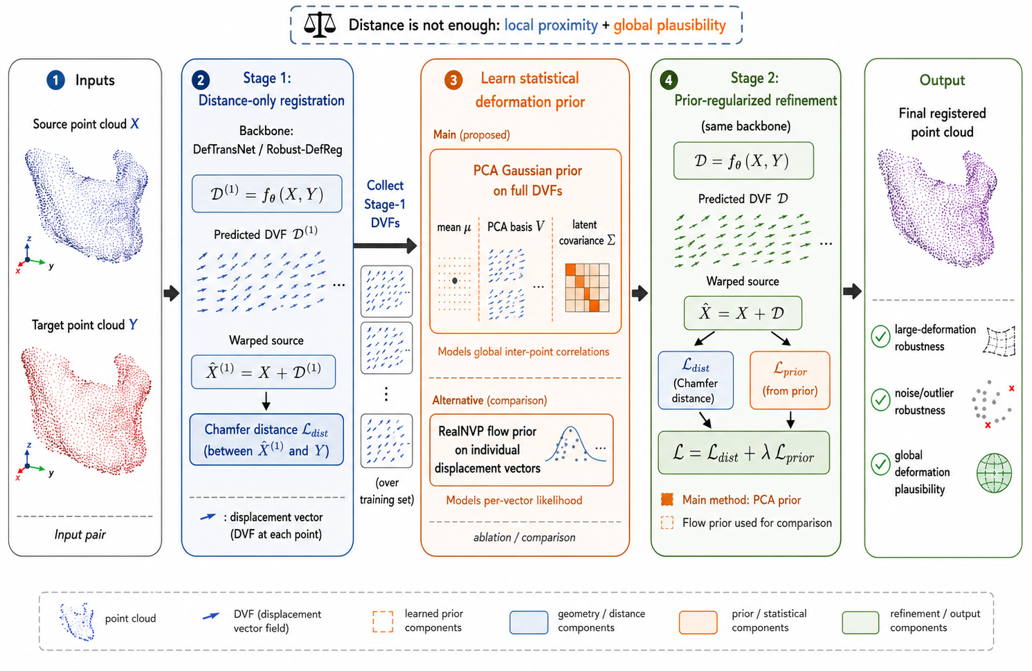 Figure 1: Overview of DINE. A distance-only registration backbone is first trained to predict deformation vector fields (DVFs). The collected Stage-1 DVFs are used to learn a statistical deformation prior, with the PCA Gaussian prior over full DVFs as the main model and a per-vector RealNVP prior as a controlled ablation. In Stage 2, the same backbone is refined using a combined distance and prior-regularized objective, encouraging both local alignment and global deformation plausibility.