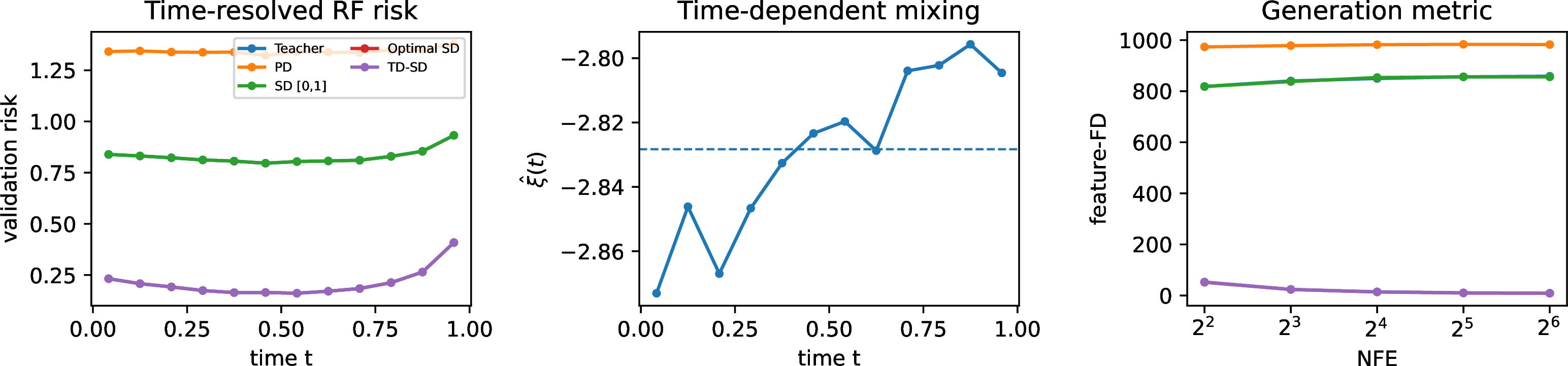 Figure 8: Diagnostics for the controlled Fashion-MNIST stress test. Left: time-resolved validation RF risk R_t. Middle: time-dependent mixing coefficient \widehat\xi(t) tuned by validation, with the uniform coefficient shown as a dashed line. Right: Feature-FD versus number of Euler function evaluations. Clipped SD coincides with the teacher because the optimal correction is negative, while unconstrained and time-dependent SD reduce the velocity error terms that enter RF generation bounds.