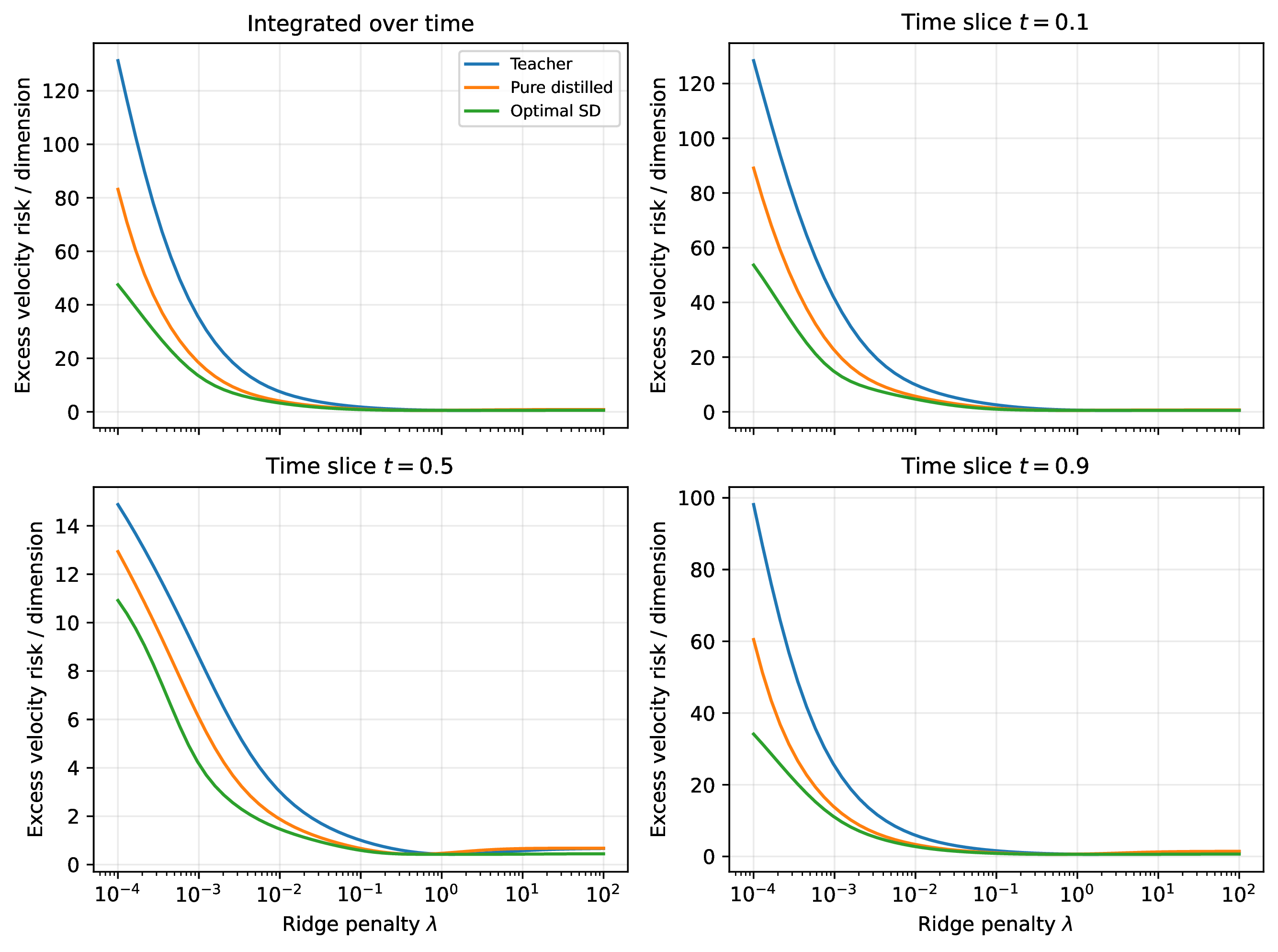 Figure 12: Anisotropic Gaussian RF with temporal basis features. Optimal self-distillation improves both integrated velocity risk and the risk at individual times; over-regularized regimes require negative mixing.