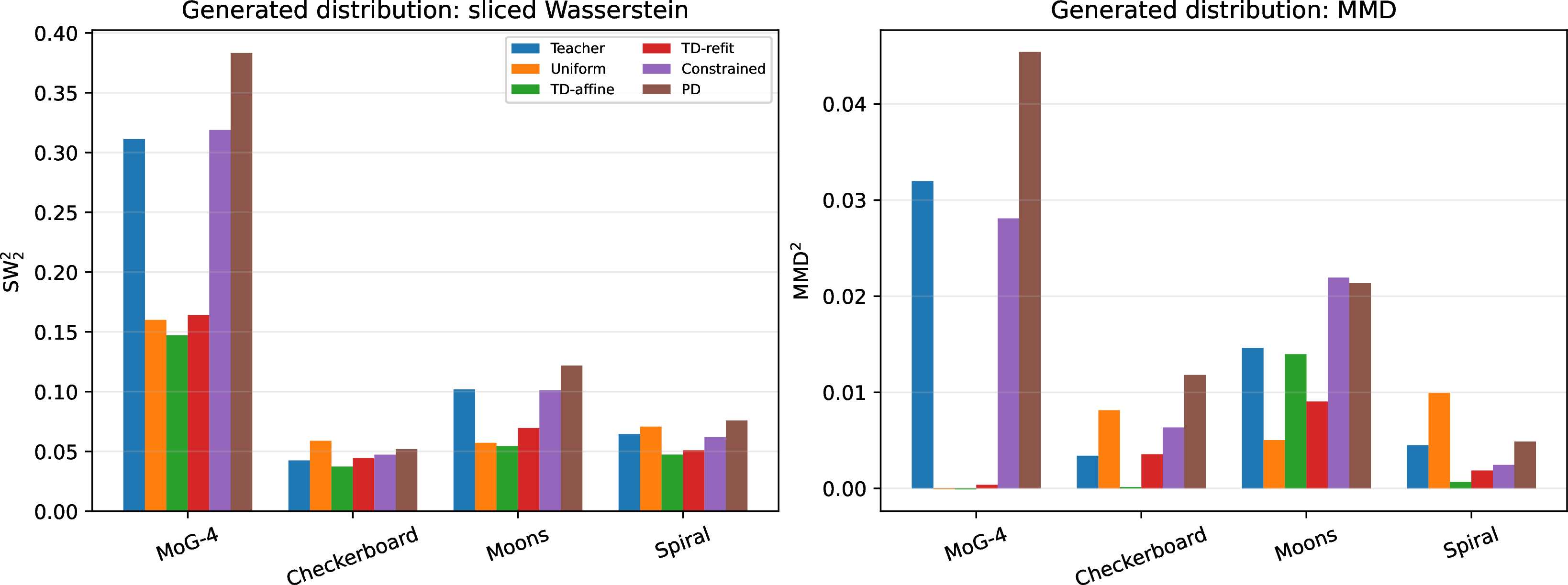 Figure 18: Finite-step generation metrics under uniform and time-dependent mixing. Squared sliced Wasserstein distance (left) and squared MMD (right) for the four targets; lower is better. The comparison includes the teacher, uniform mixing, TD-affine, TD-refit, mixing constrained to [0,1], and pure distillation (PD). Time-dependent mixing improves some target–metric pairs, but the guarantee on velocity risk does not imply uniform improvement in either generation metric.