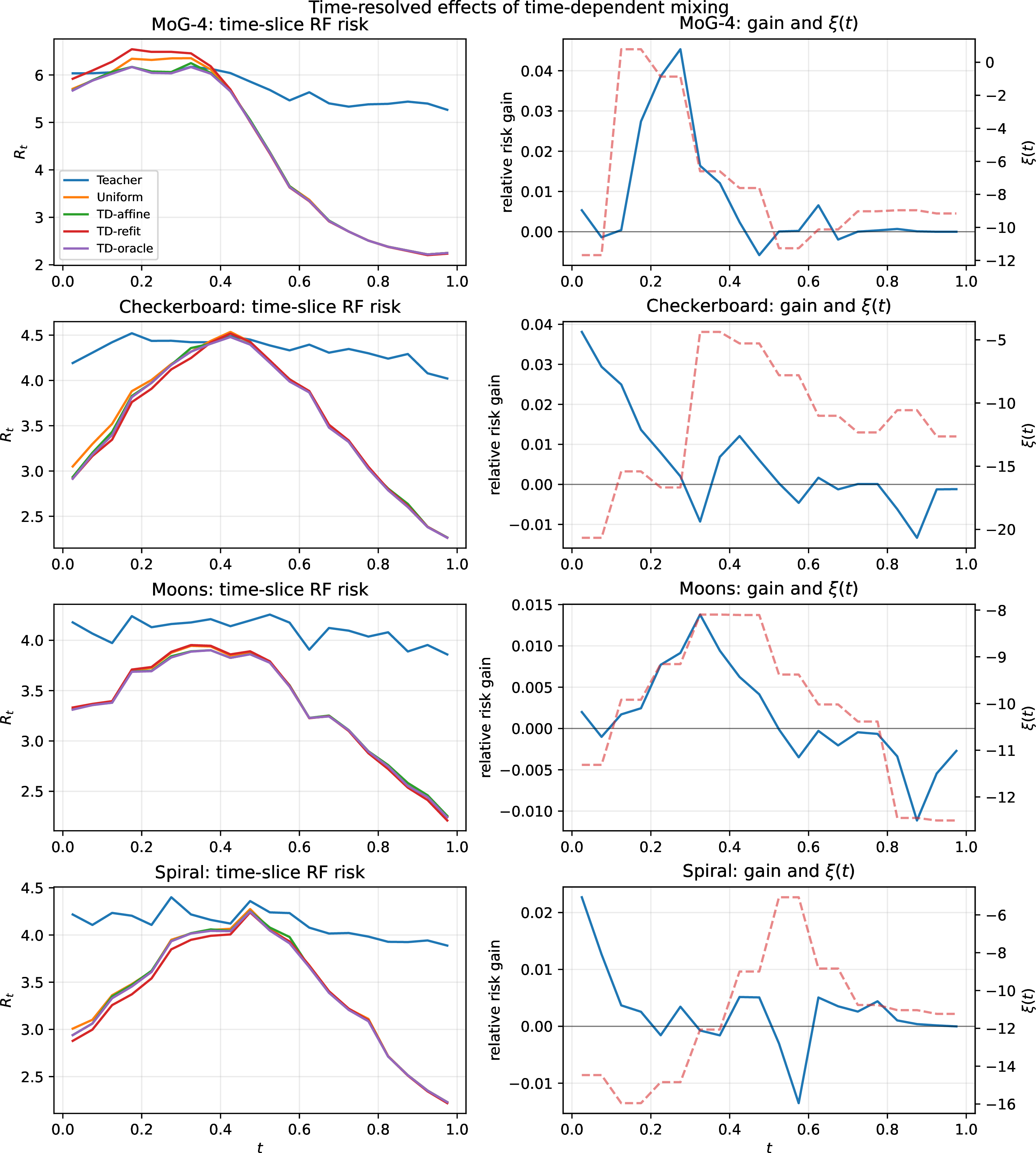 Figure 17: Time-resolved RF risk and pointwise mixing coefficients. Left: risks at each time for the teacher, uniform mixing, TD-affine, TD-refit, and the pointwise oracle. Right: the relative risk gain of TD-affine over uniform mixing (solid line; positive values favor TD-affine) and the selected \xi_t (dashed line). The gains concentrate at particular times, revealing where a shared coefficient under- or over-corrects.