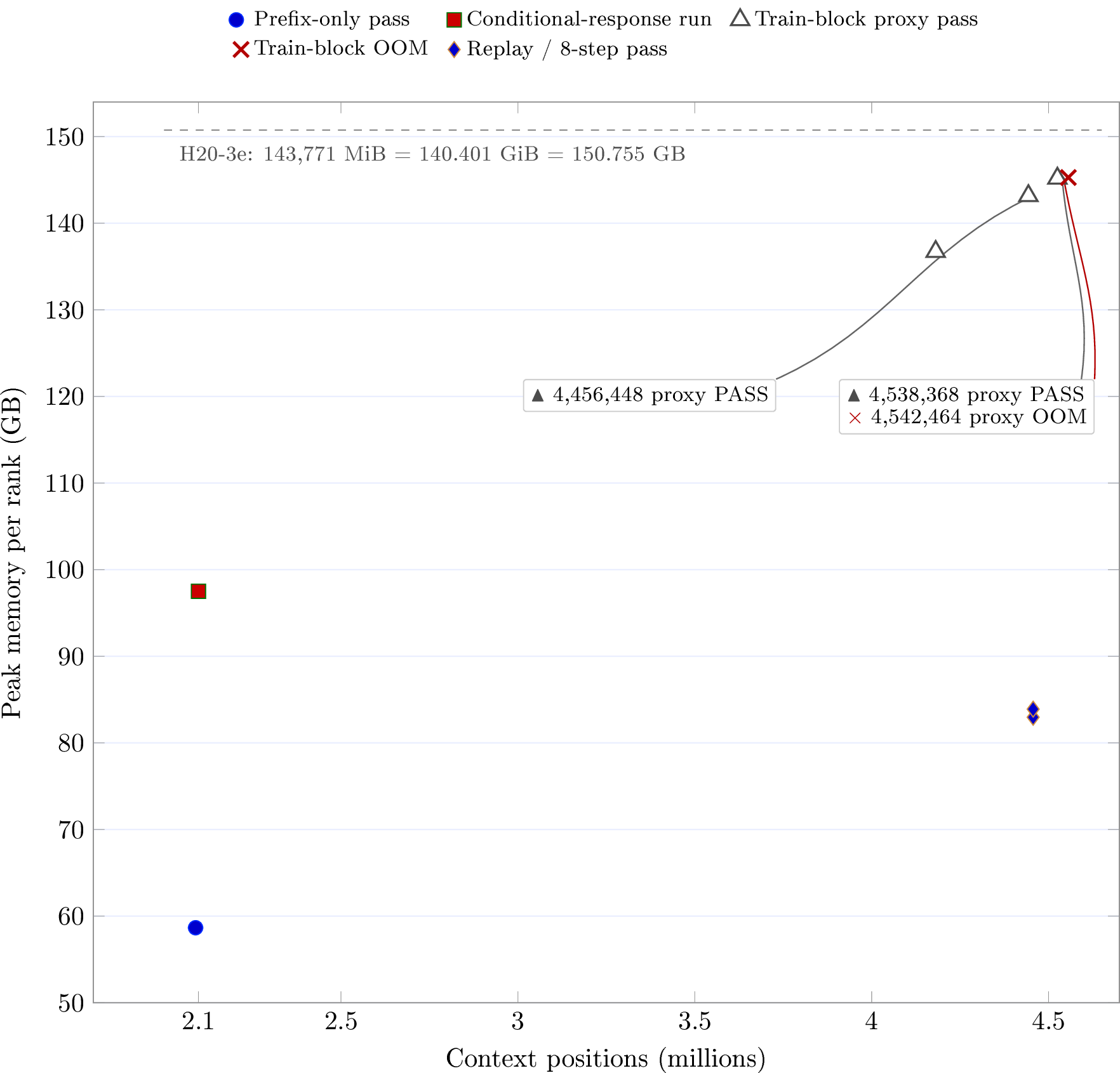 Figure 11: Qwen 4.25M replay within eight H20s. Here 4.25M denotes4,456,448 exact positions. At this scale, the resident G=8 path completesall response replays at 82.960 GB, and the prefix-frozen response-only variantcompletes eight optimizer steps at 83.894 GB. A train-block proxy reaches4,538,368 and OOMs one 4,096-position chunk later at 4,542,464. The cleanprompt-adapted path before detached-prefix gradient-page pruning OOMs in policybackward at 4,456,448; it remains inTable 11, but its sampled process-memory reading is omittedhere because it is not comparable with allocator peaks. The 8-step result iscomplete for the explicit prefix-frozen objective; none of these points closesthe independent CP8 adapter-gradient reduction gap.