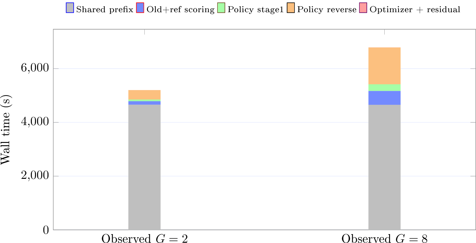 Figure 10: Qwen group accounting within eight H20s. The G=2 andG=8 bars are serial-loop anchors, not group-size limits. Four times as manymembers add 1,586.445 s but only 0.208 GB (0.213%) at peak because the sharedprefix dominates residency; the final segment is a phase-sum residual, not apure optimizer timer.