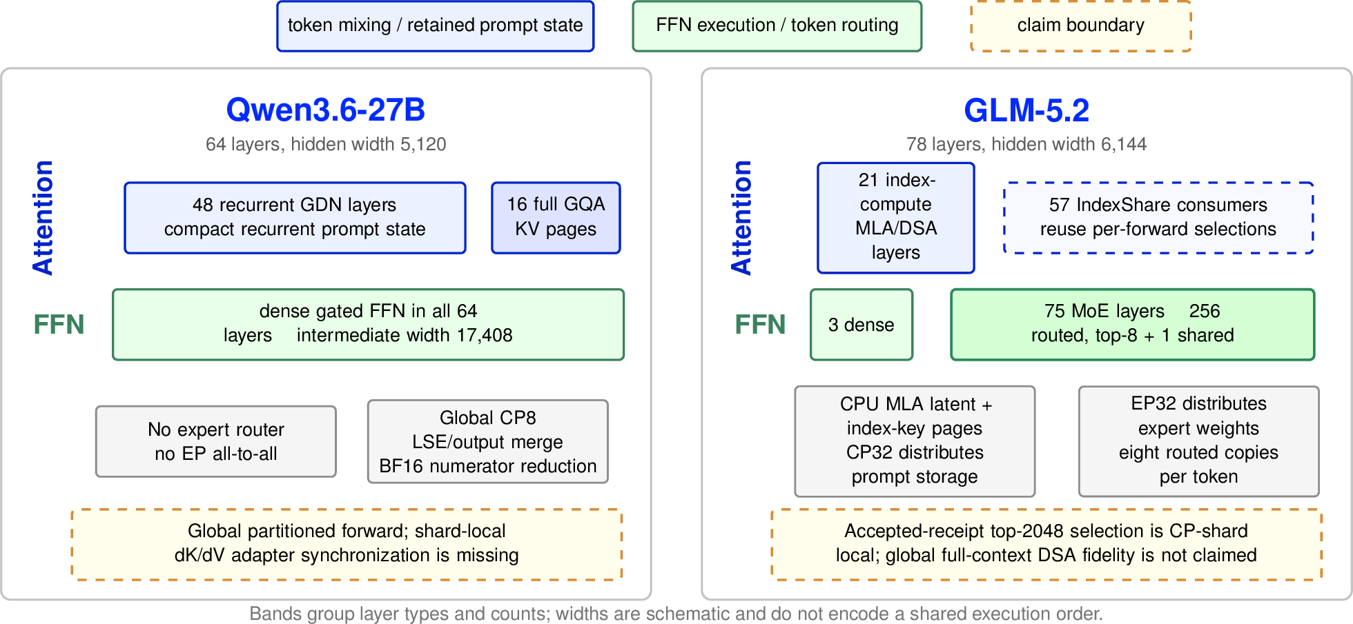 Figure 3: Two independent architecture axes. Blue bands encodetoken mixing and retained prompt state; green bands encode FFN execution androuting. Qwen combines 48 recurrent GDN and 16 full-attention layers withdense FFNs. GLM combines 21 index-computing and 57 IndexShare layers with threedense and 75 MoE FFNs. The orange boxes preserve the semantic boundary of eachreceipt: Qwen establishes global forward partitioning but not coherentdistributed adapter updates; the accepted-receipt GLM DSA fallback is local to eachcontext-parallel shard.