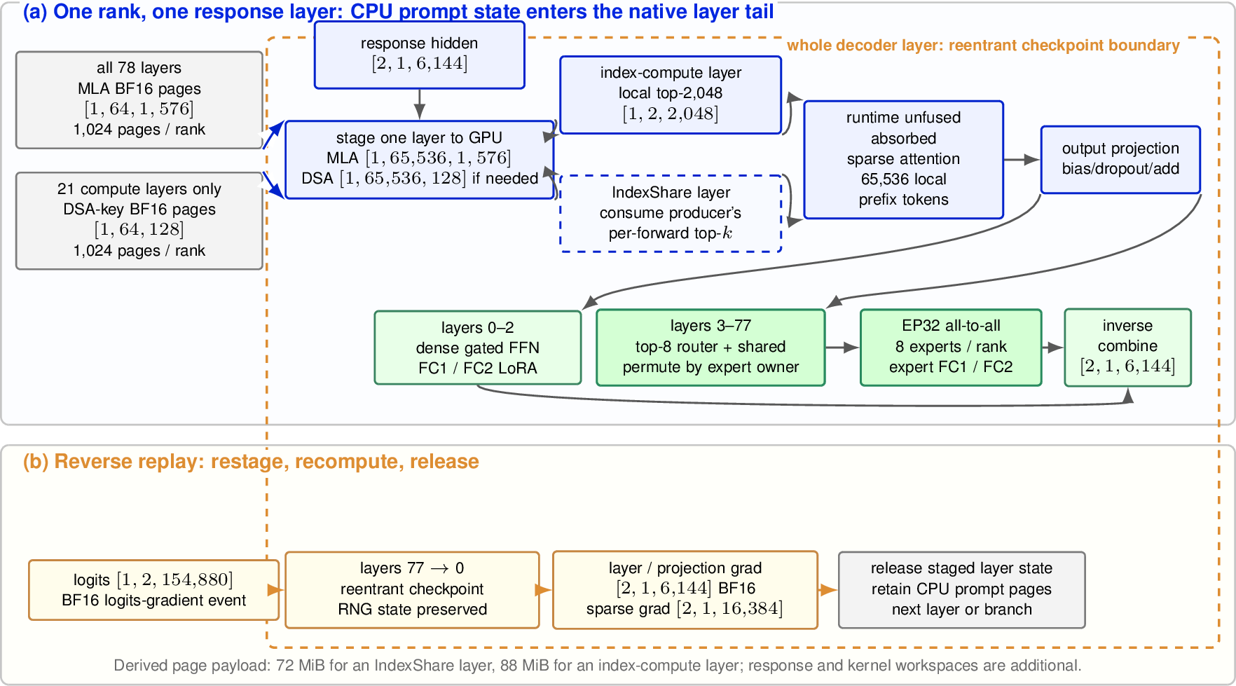 Figure 8: GLM resident layer replay and whole-layer checkpointing.CPU pages retain only the CP-local prompt state. A compute layer stages MLAand DSA-key pages and publishes a local top-2,048 tensor; an IndexShare layerstages MLA pages and consumes the matching per-forward selection. The liveattention projection and dense or EP32 MoE tail execute inside one checkpointboundary. Backward traverses layers in reverse, restages and recomputes onelayer, emits the audited tensor shapes, and releases its workspace. Pageshapes and byte counts are contract-derived; they are not whole-step peakmeasurements.