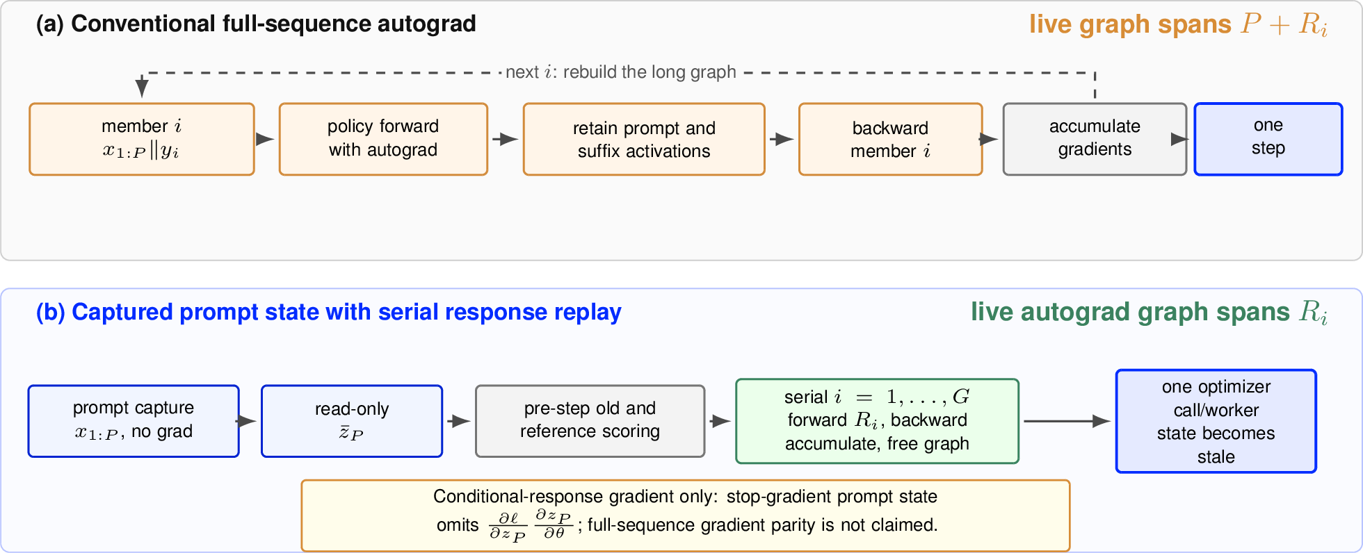Figure 2: Changing the graph boundary, not the GRPO objective.(a) Conventional autograd retains prompt-dependent activations in each membergraph. (b) The reported schedule captures a read-only prompt state, computesold/reference scores under unchanged pre-step parameters, and replays and frees one response graph at a time,accumulates G local gradients, and calls each worker optimizer once. Serialreplay bounds live policy-autograd activations by one response, althoughgroup-indexed inputs and frozen scores still grow with the supplied group. Itdoes not recover the gradient through the captured prompt state.