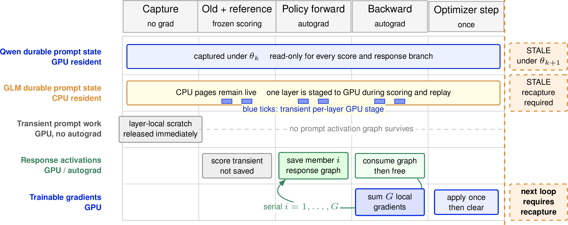 Figure 4: State lifetime across one grouped update. Durable Qwenstate remains GPU-resident; GLM pages remain CPU-resident and only one layer isstaged at a time. Prompt activations are released during no-grad capture,whereas only the current response graph is live under autograd. Group-indexedinputs and frozen scores may still grow with G. Worker-local gradientsaccumulate over G serial backwards and each optimizer is called once. The optimizerchanges \theta_k to \theta_{k+1}, making every captured prompt statestale; a repeated loop would require recapture.