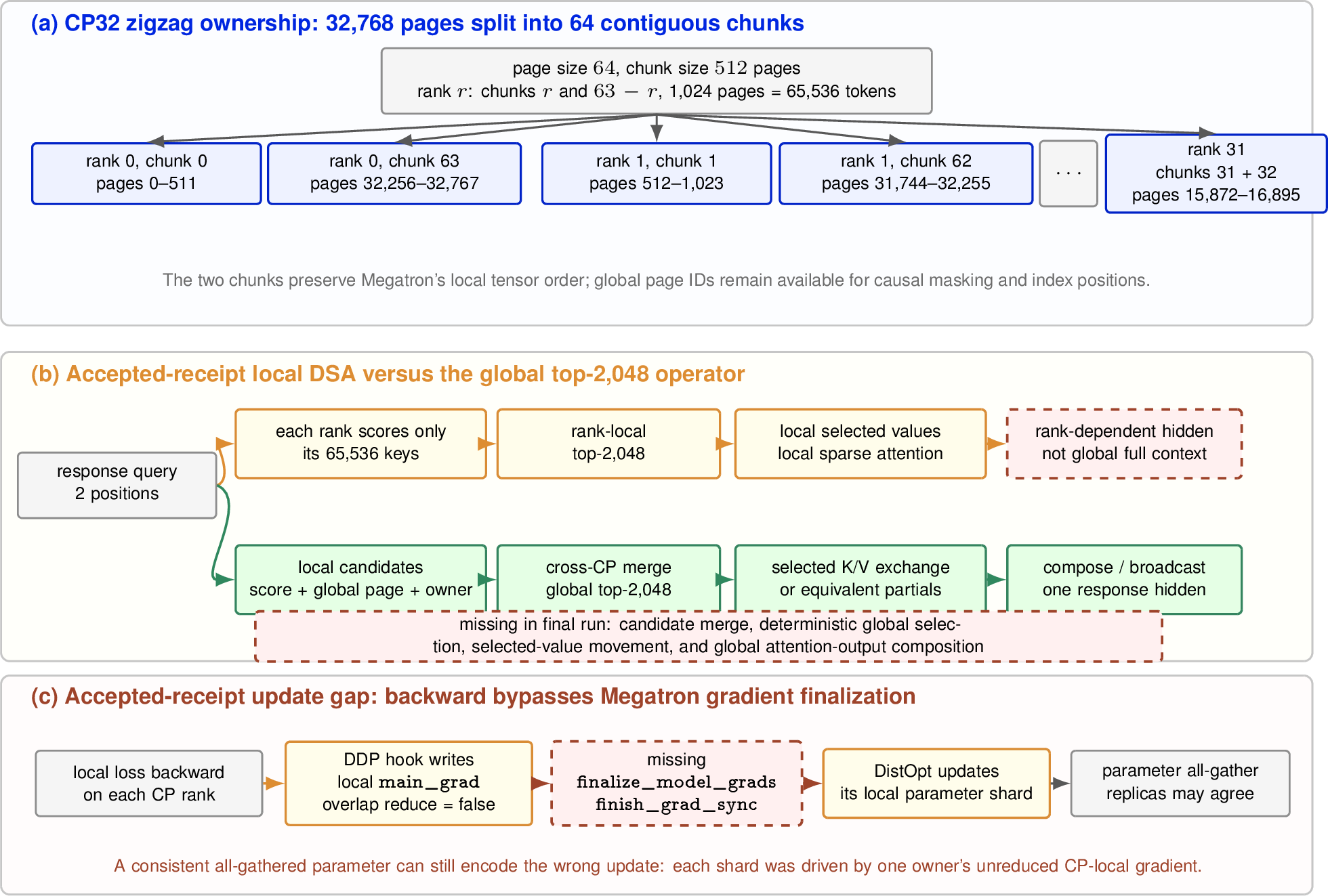 Figure 7: GLM CP32 ownership and the two missing global operations.Megatron zigzag partitioning gives each rank two mirrored 512-page chunks.The accepted-receipt DSA fallback selects top-2,048 independently inside eachlocal 65,536-token shard. A faithful full-context operator needs a cross-rankcandidate merge, selected-value exchange, and one composed response hiddenstate. Separately, the accepted-receipt backward writes local DDP gradientbuffers and calls thedistributed optimizer without Megatron’s gradient-finalization reduction.Parameter all-gather may restore replica equality, but it cannot reconstructthe omitted CP gradient sum.