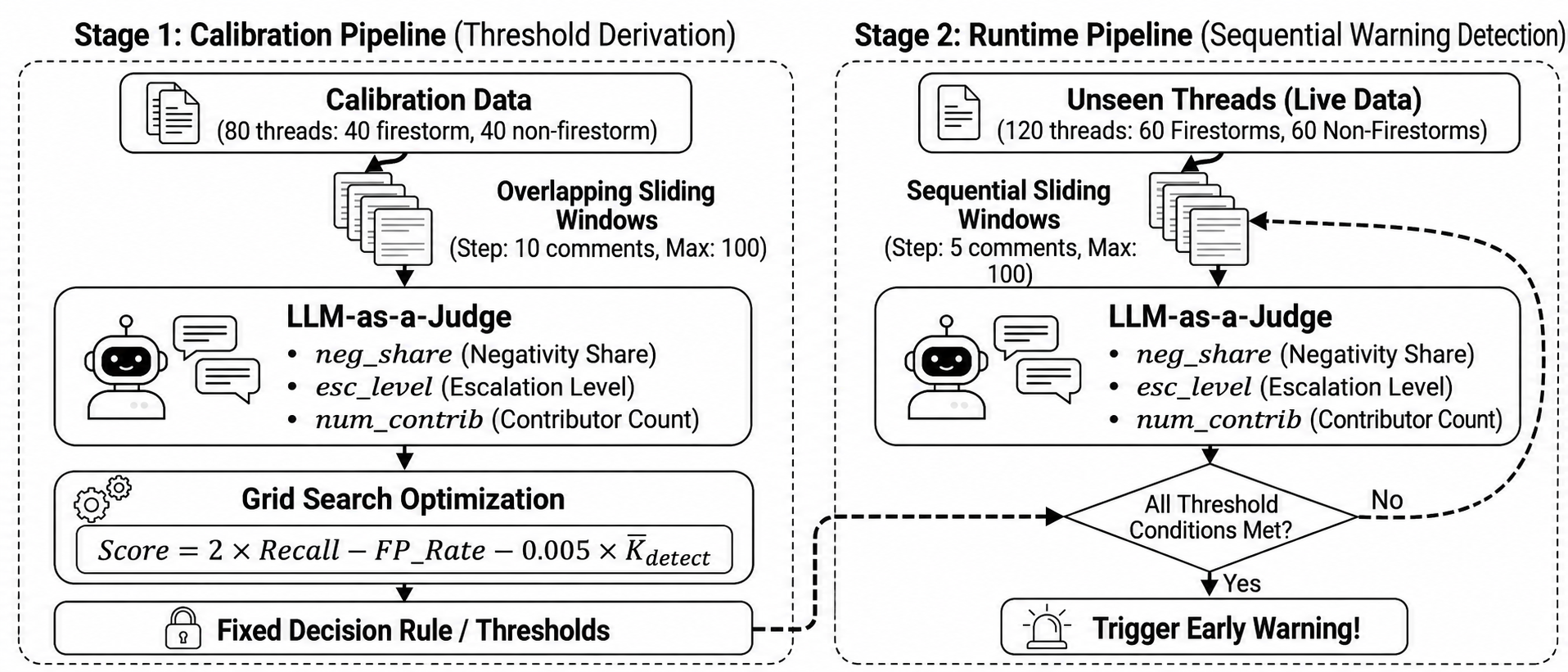 Figure 1: Global Recognition Mode pipeline with local LLM-based chunk assessment (Stage 1) and global thread-level classification (Stage 2).