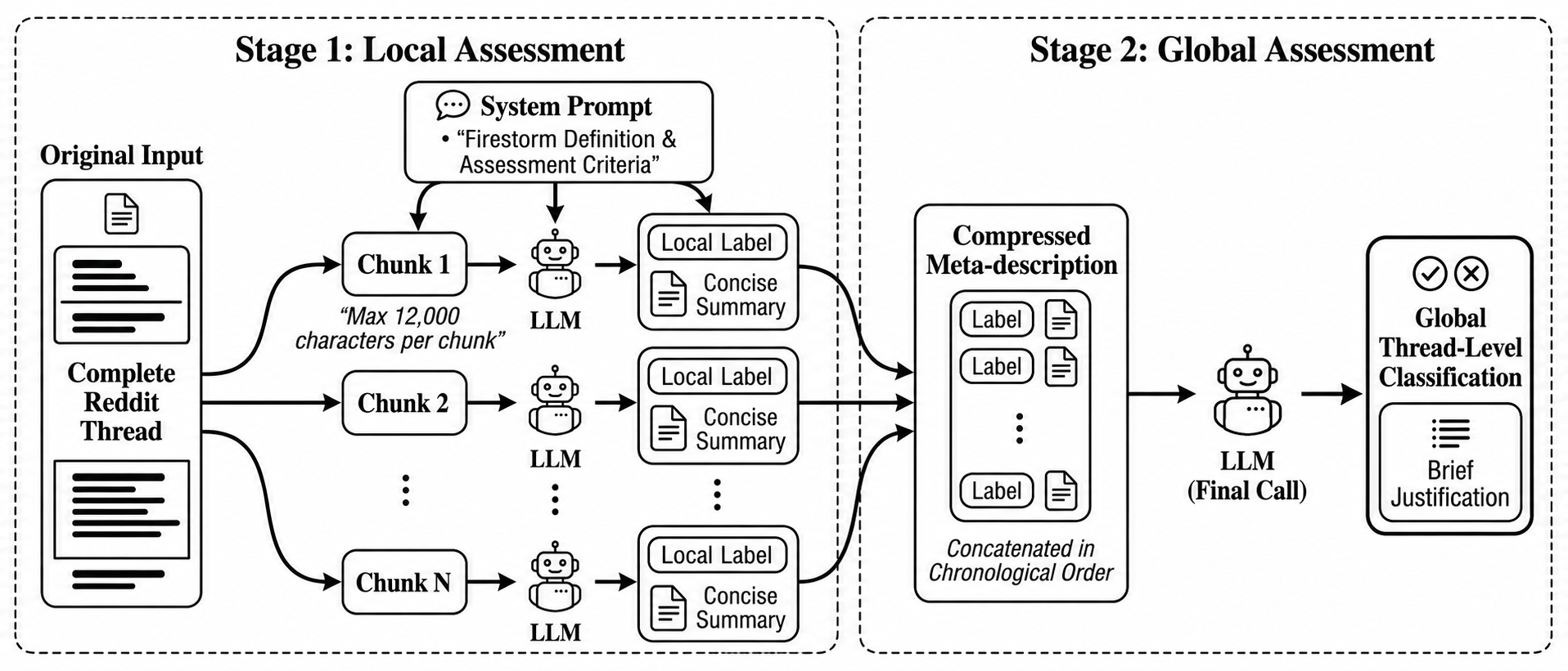 Figure 2: Two-stage Early Warning Mode with threshold calibration (Stage 1) and sequential warning detection via sliding windows (Stage 2).