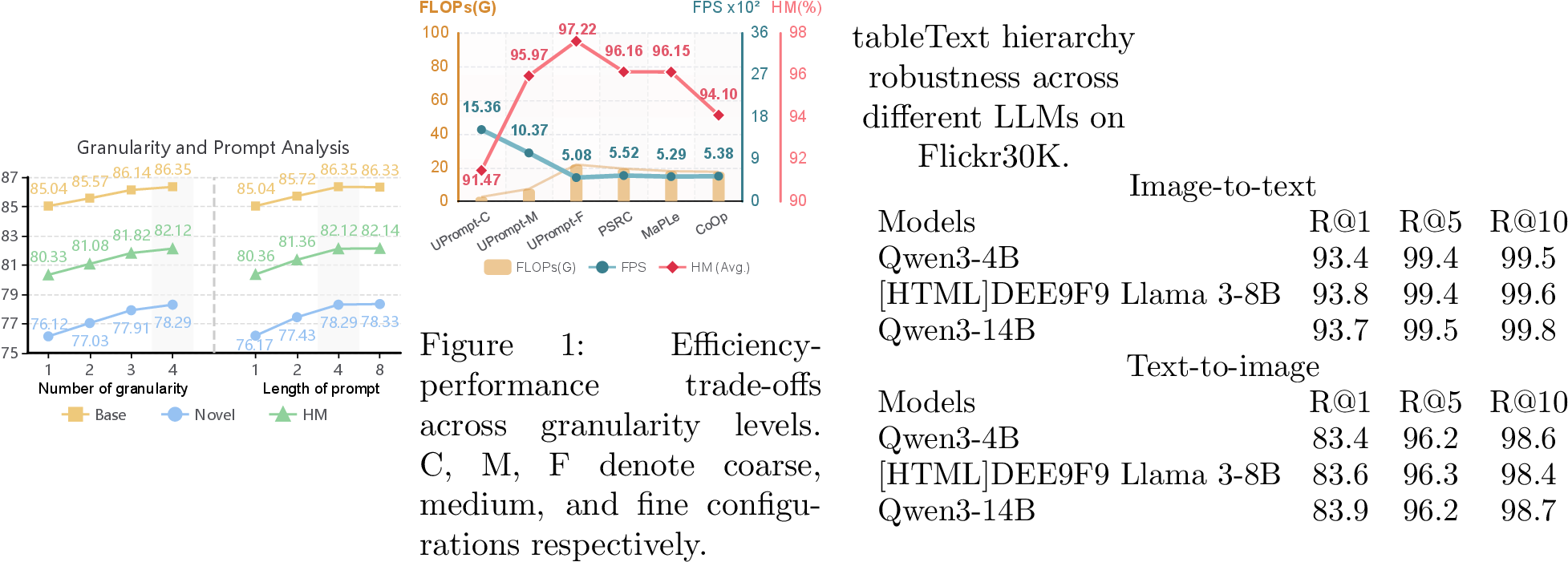 Figure 5: Granularity number and prompt length effects on classification. Left: varied granularity number (1-4). Right: varied prompt length (1-8).