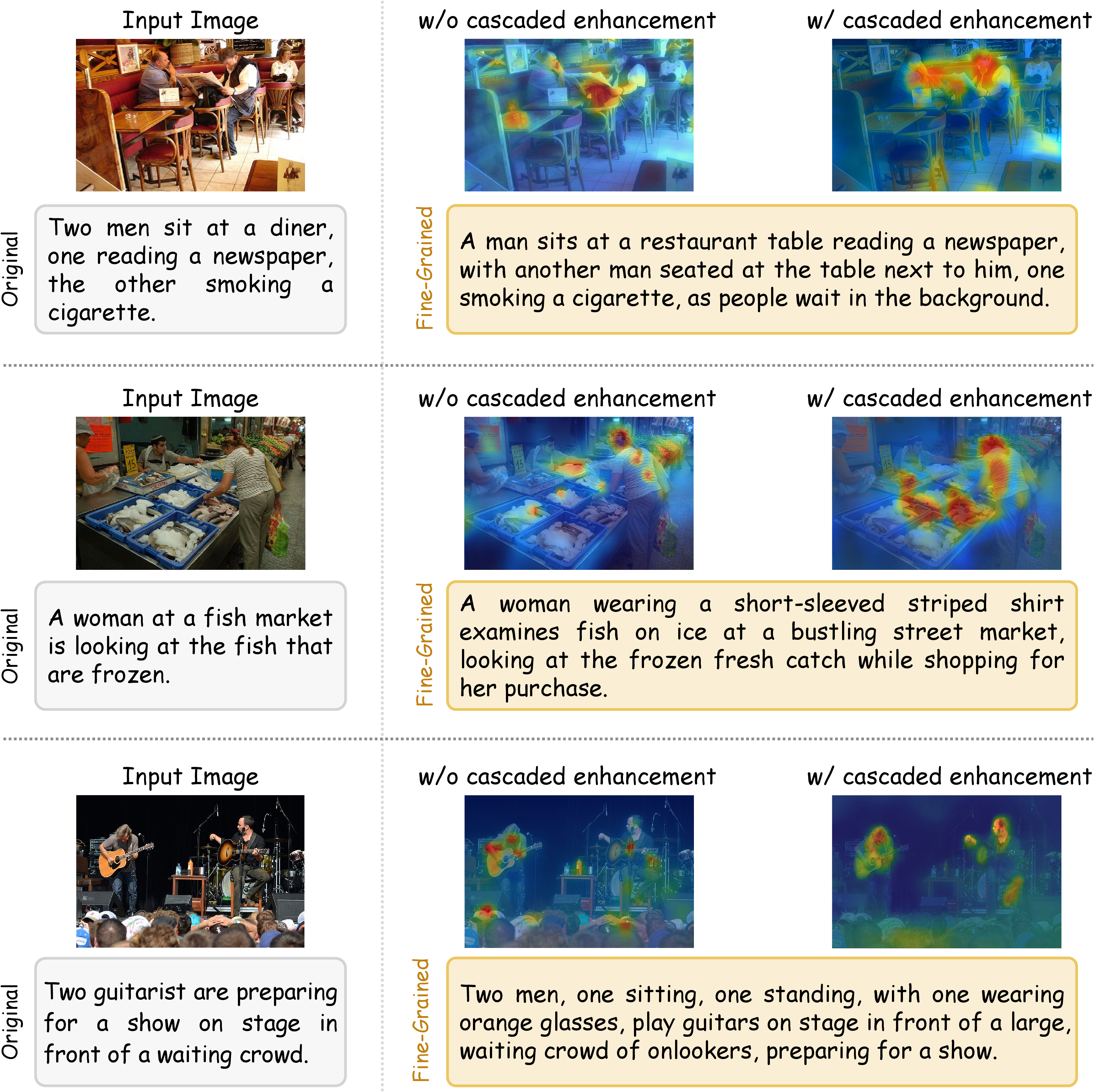 Figure 10: Visual validation of Coarse-to-Fine Cascaded Enhancement (CE). Our CE module addresses the context deficiency of fine-grained embeddings by injecting global contextual guidance. The comparison demonstrates that without CE (middle column), fine-grained attention struggles to model local information relationships. With CE (right column), our model achieves precise, contextually-aware alignment for complex fine-grained descriptions.