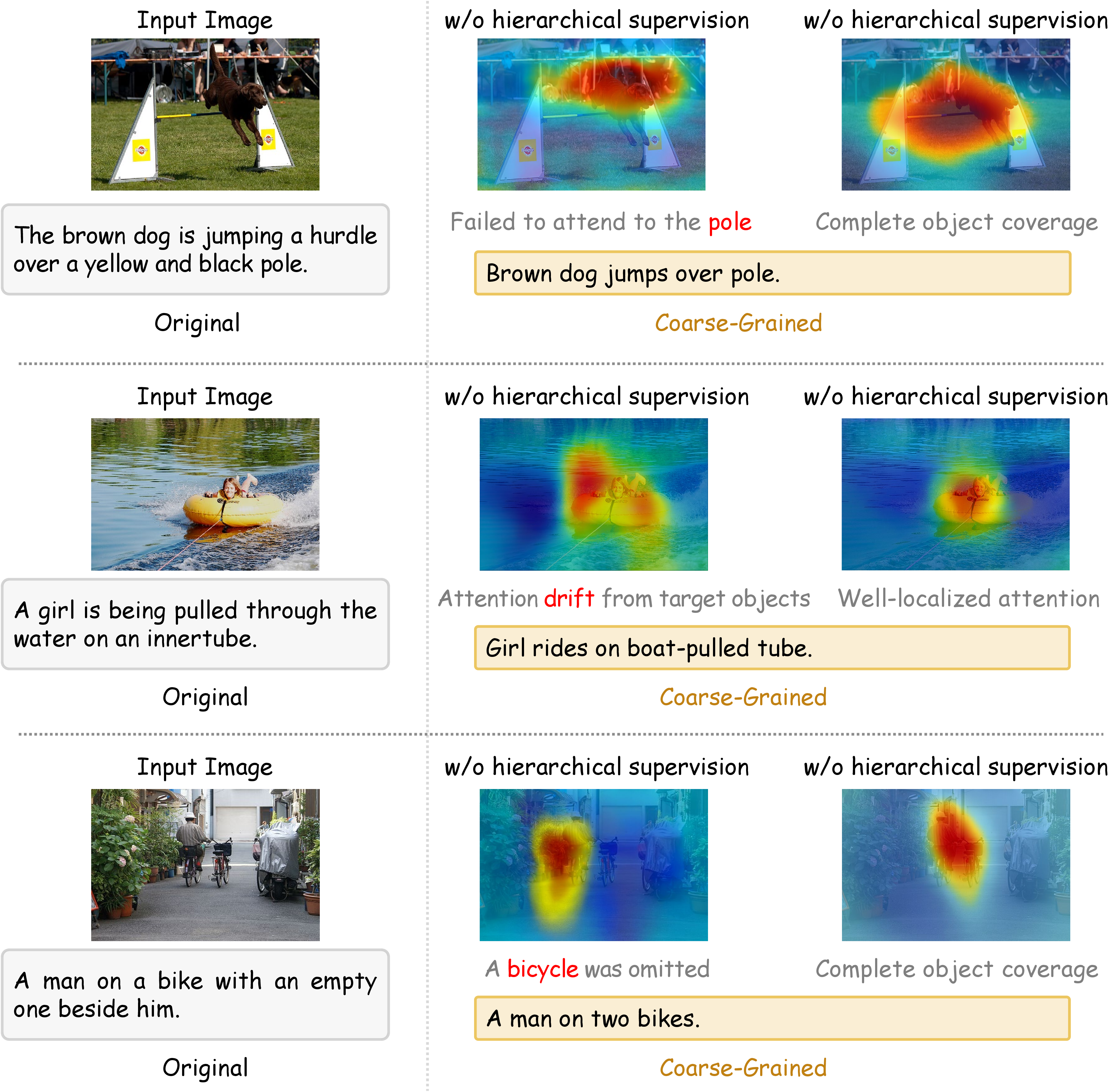 Figure 11: Visual validation of Fine-to-Coarse Hierarchical Supervision (HS). HS prevents semantic drift in coarse-grained representations. Without HS (middle), attention maps show common failures: missing key objects (second bicycle), poor component grounding (pole), or drift to irrelevant backgrounds. With HS (right), fine-level supervision guides coarse models to maintain semantic consistency, producing well-localized attention that accurately reflects textual descriptions.