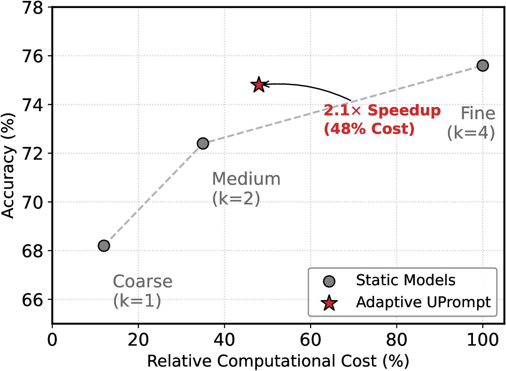Figure 4: Accuracy-Efficiency Trade-off on ImageNet. Static models (grey circles) operate at fixed granularities. Adaptive UPrompt (red star) matches fine-grained accuracy while reducing computational cost to 48%, achieving 2.1\times speedup.