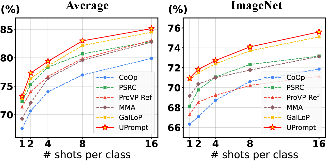 Figure 3: Few-shot classification. Performance on 11-dataset average and ImageNet. Remaining results are in the Appendix 8.1.