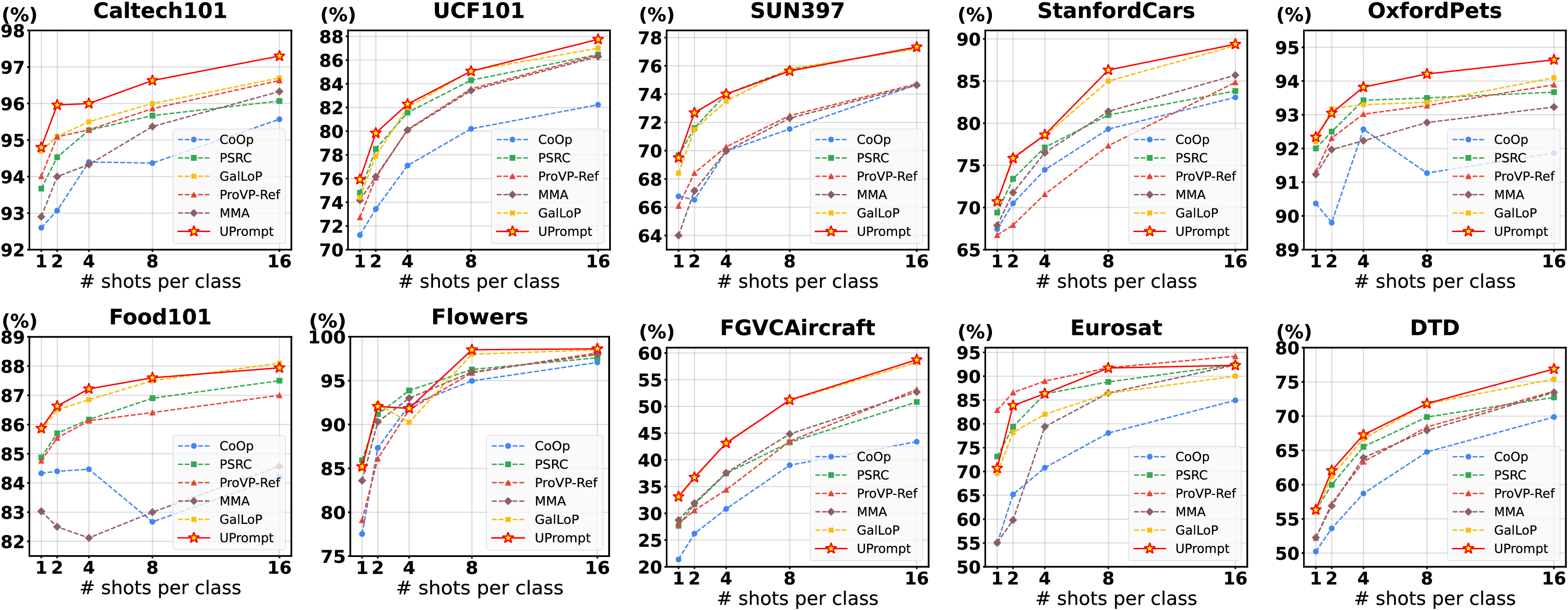 Figure 7: Few-shot classification results on individual datasets. Detailed performance breakdown across 10 evaluation datasets with 1, 2, 4, 8, and 16 shots per class.