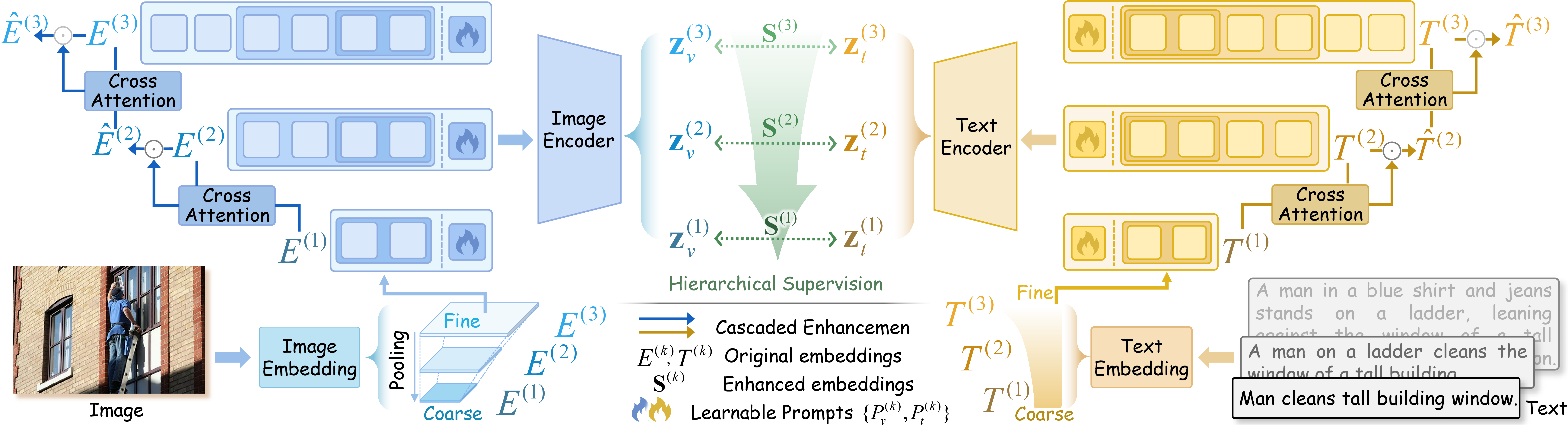 Figure 2: Method overview of UPrompt. UPrompt learning constructs hierarchical vision-language alignment via multi-granularity pathways with learnable prompts. Bidirectional connection operates through coarse-to-fine cascaded enhancement that injects global context into fine-grained embeddings via cross-attention, and fine-to-coarse hierarchical supervision that guides coarser levels using finest-grained representations.