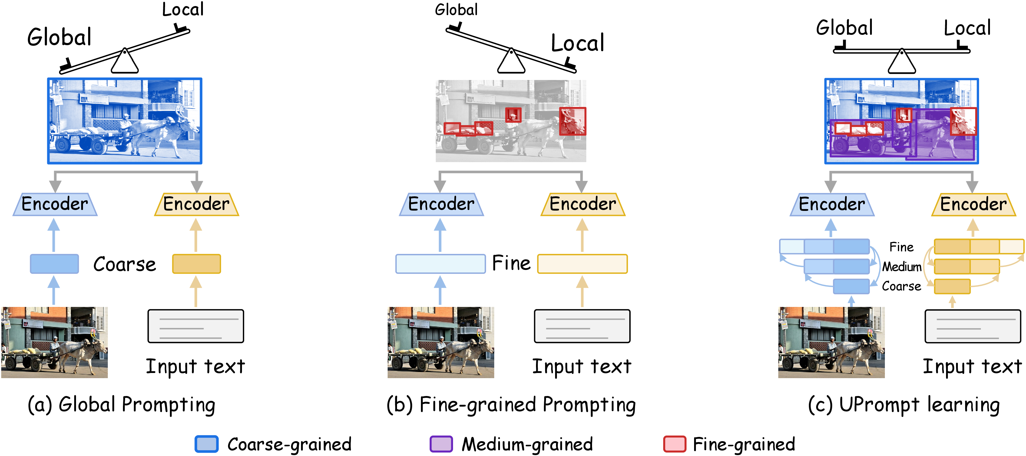 Figure 1: The granularity trade-off in prompt learning. (a) Global prompting captures broad context but lacks fine-grained details, while (b) fine-grained prompting preserves local features but loses global information. (c) UPrompt learning addresses the trade-off through multi-granularity hierarchical modeling, achieving both global understanding and local precision.