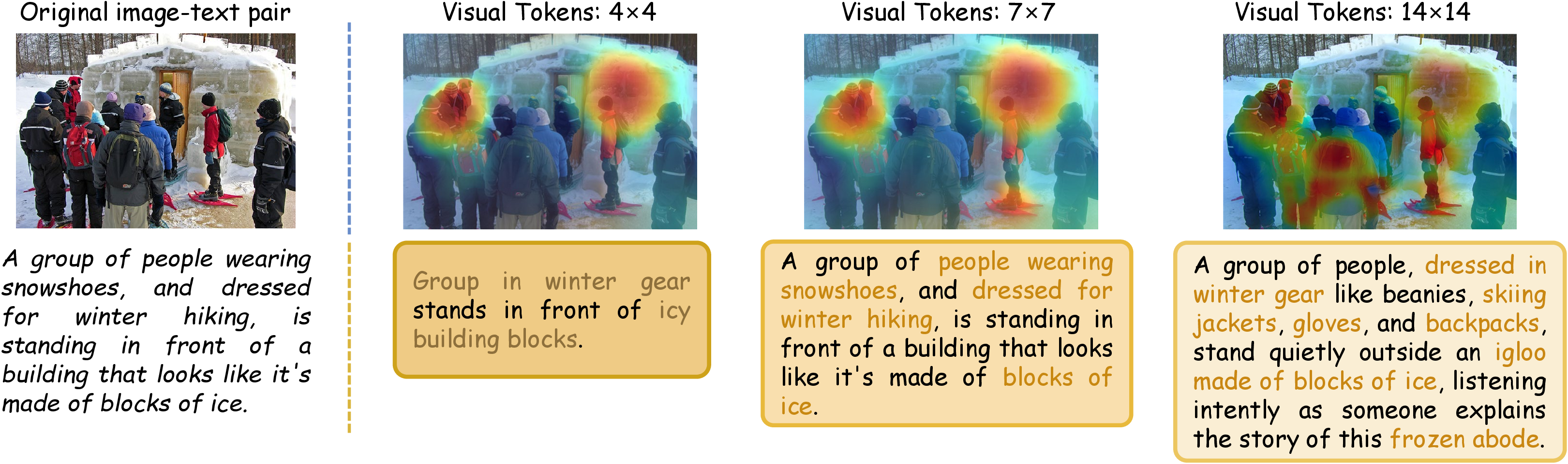 Figure 6: Multi-granularity visual attention visualization. Heat maps show bidirectional connection effects with cascaded enhancement preserving global context in fine-grained attention while hierarchical supervision reduces semantic drift across different levels.