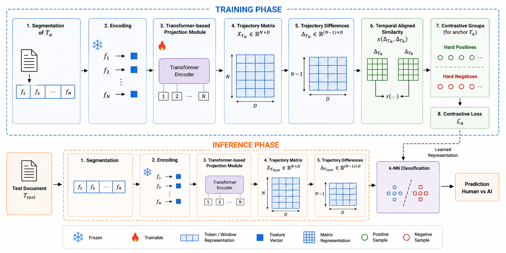 Figure 1: Overview of the GTCL workflow. A document is segmented into overlapping token windows and encoded into a latent trajectory; supervised contrastive learning is applied to the trajectory differences (training), and a k-NN classifier labels documents as human- or AI-generated (inference).