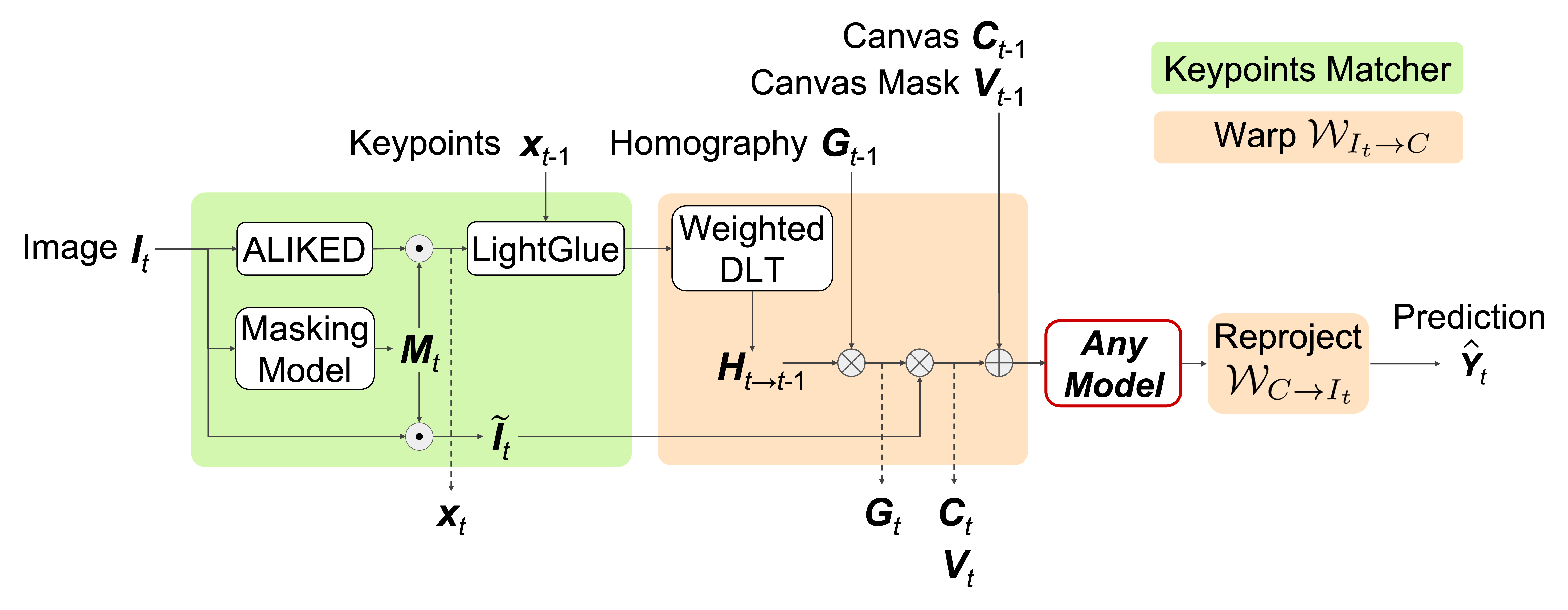 Figure 2: Overview of the Stitch-Inferencer pipeline. Green: keypoint matching and homography estimation. Orange: warping, canvas update, and reprojection.