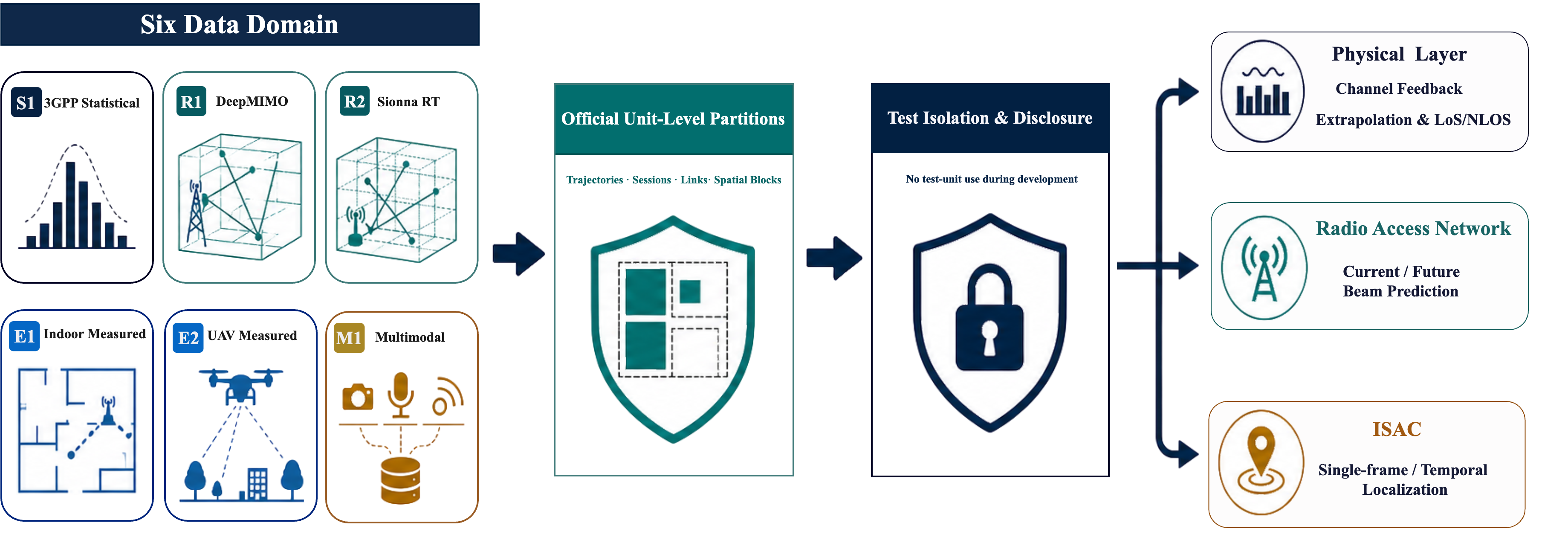 Figure 1: CFM-Bench fixes independent train, validation, and test units across six data domains, requires strict test isolation and disclosure of model-development data, and organizes six task groups along PHY, RAN, and ISAC application dimensions.