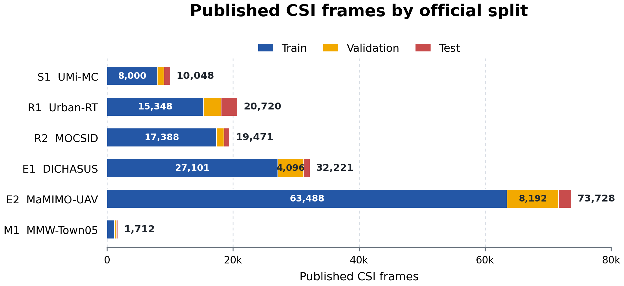 Figure 2: Single-frame CSI examples by data domain and split. Bar lengths use a common linear scale; temporal windows are alternative test views and are not added to the totals.